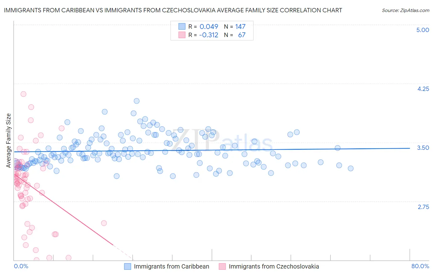 Immigrants from Caribbean vs Immigrants from Czechoslovakia Average Family Size