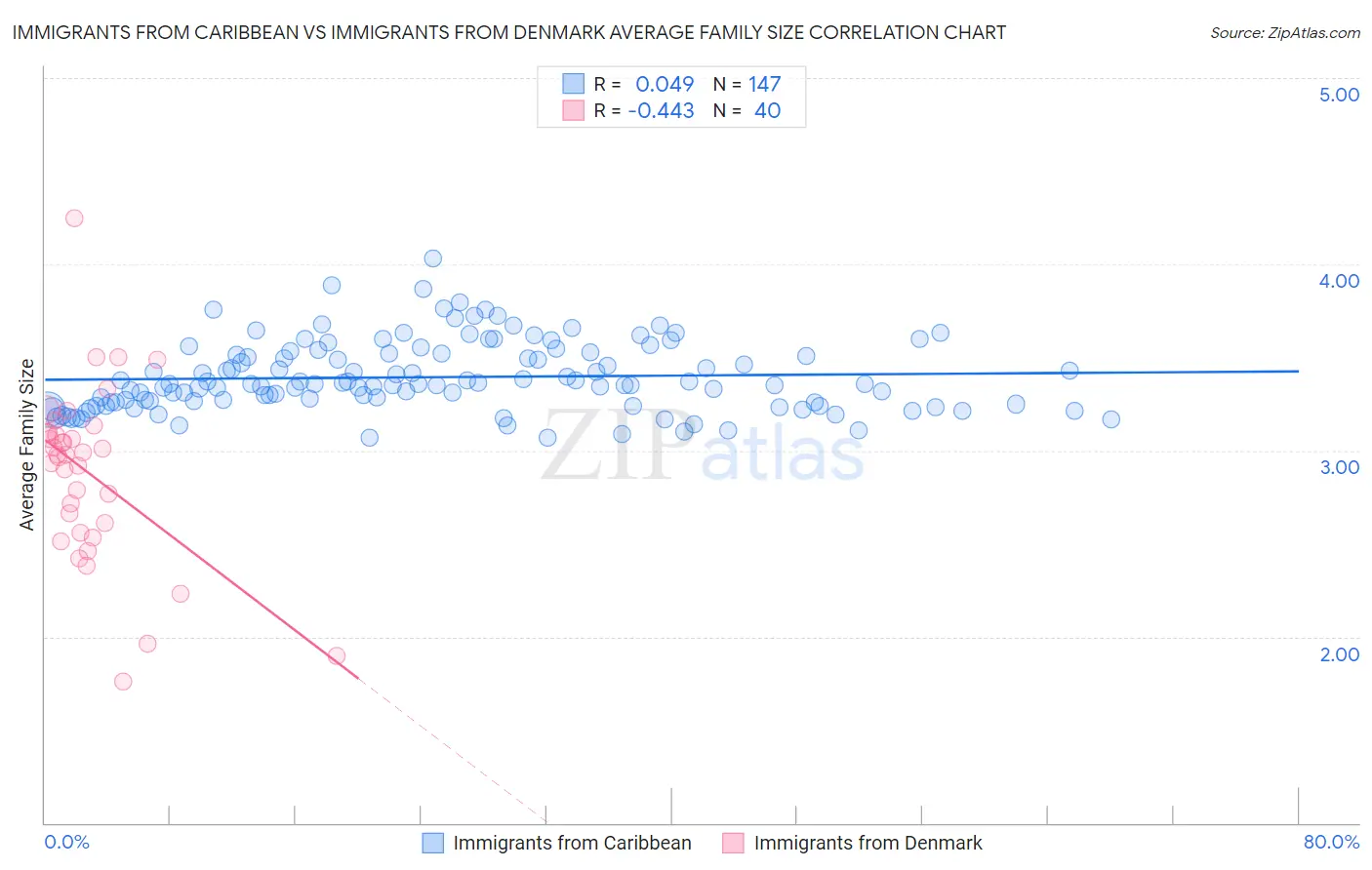Immigrants from Caribbean vs Immigrants from Denmark Average Family Size