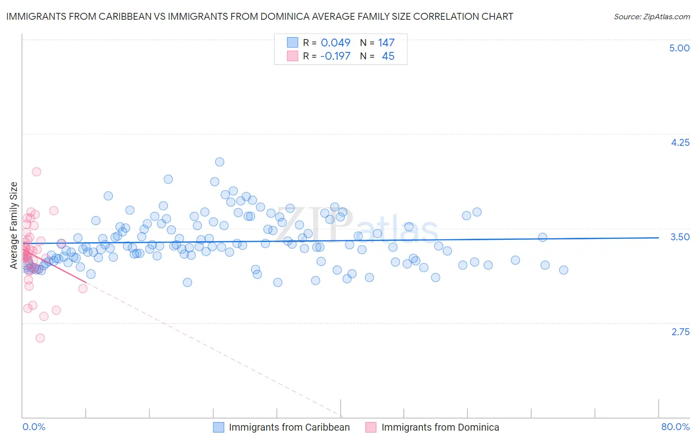 Immigrants from Caribbean vs Immigrants from Dominica Average Family Size