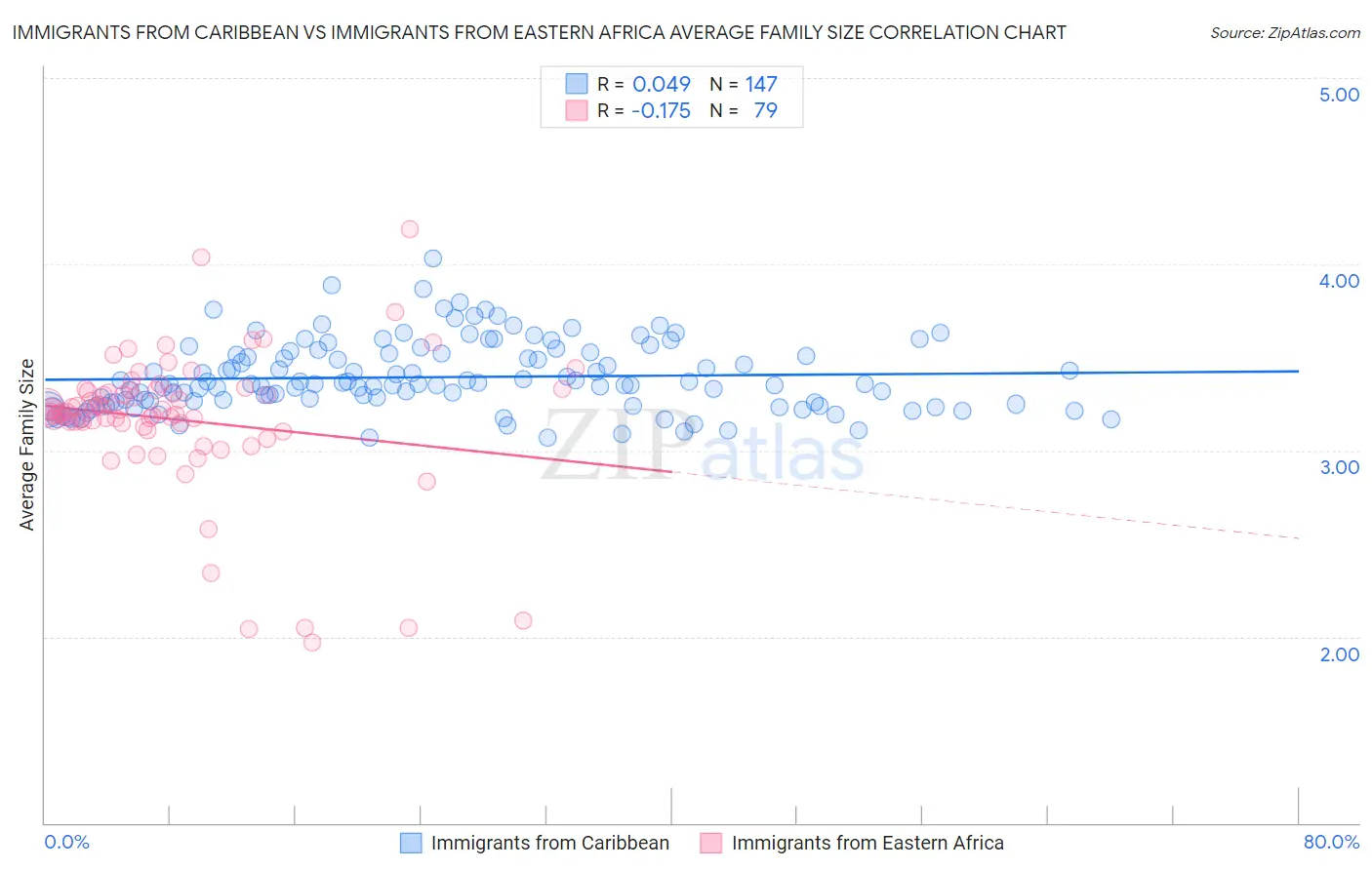 Immigrants from Caribbean vs Immigrants from Eastern Africa Average Family Size