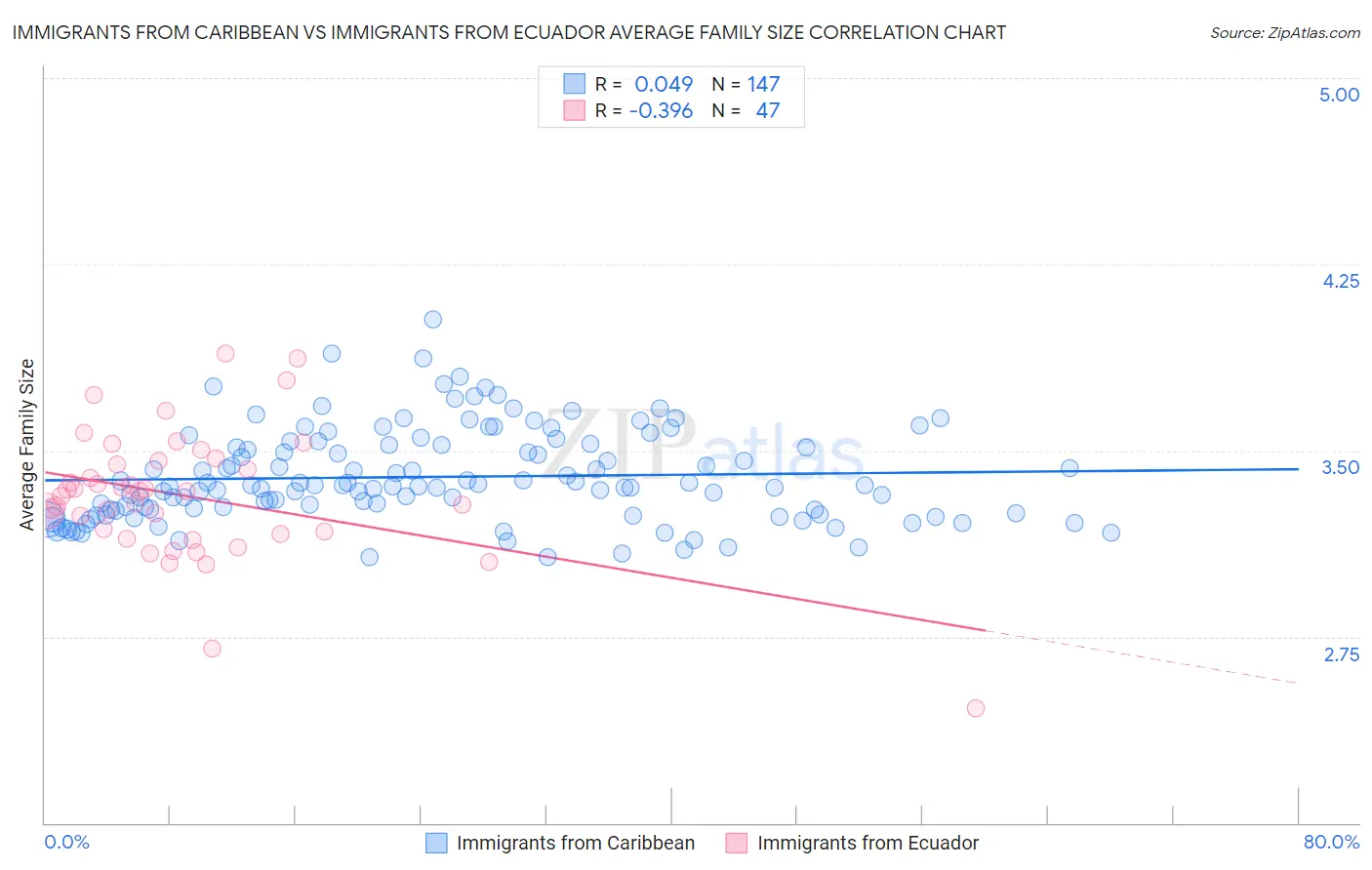 Immigrants from Caribbean vs Immigrants from Ecuador Average Family Size