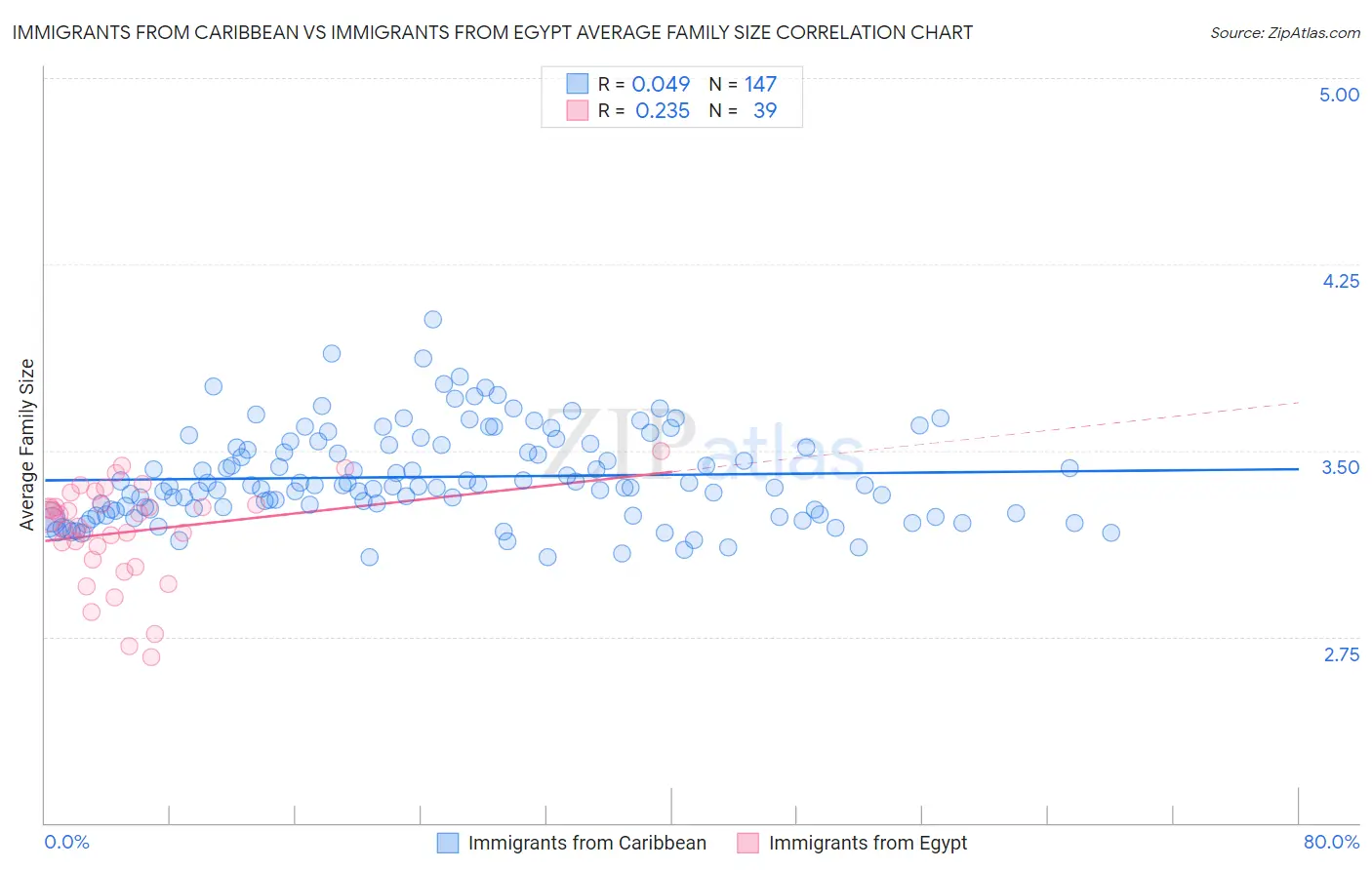 Immigrants from Caribbean vs Immigrants from Egypt Average Family Size
