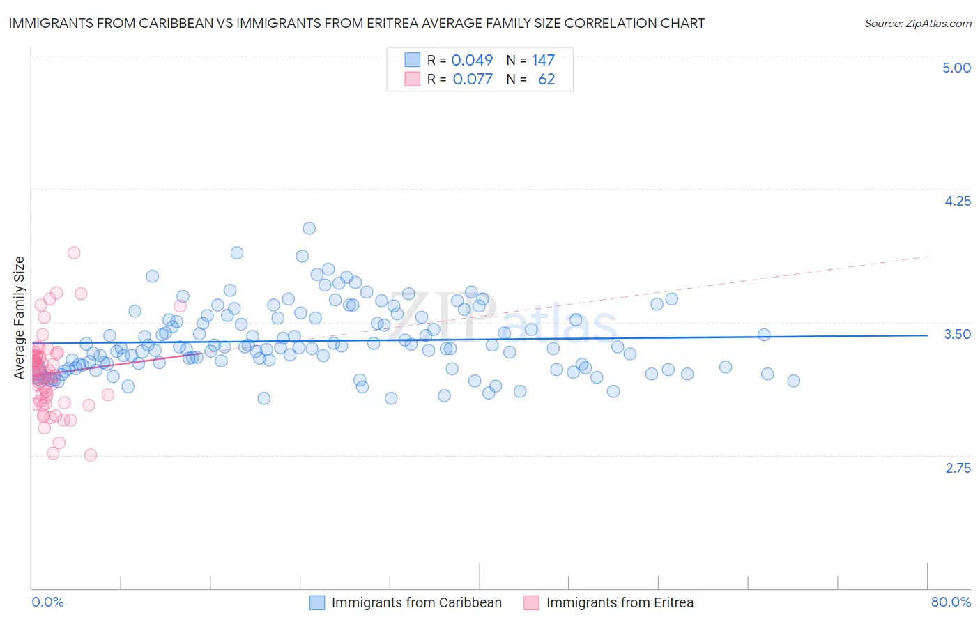 Immigrants from Caribbean vs Immigrants from Eritrea Average Family Size