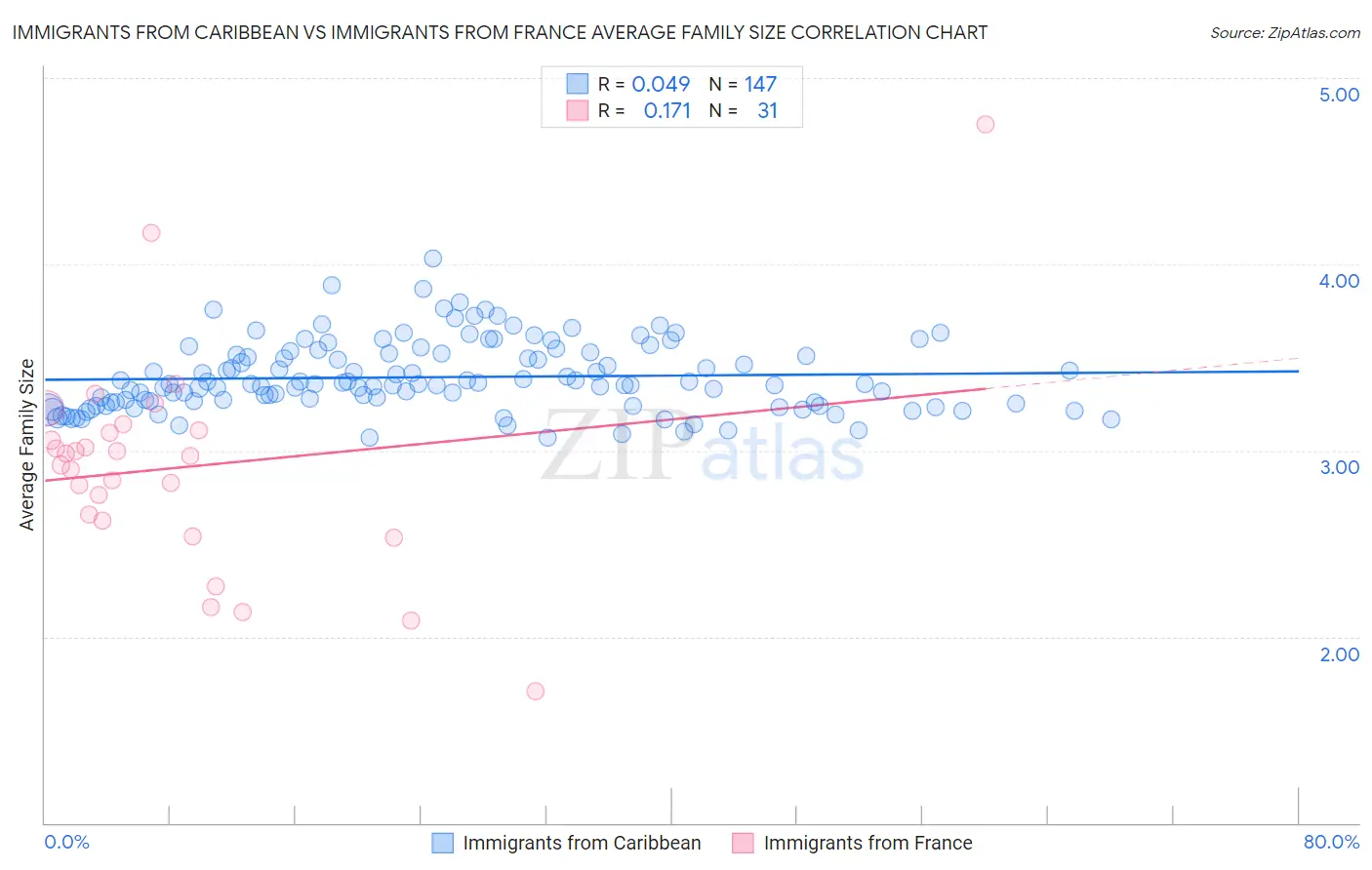Immigrants from Caribbean vs Immigrants from France Average Family Size