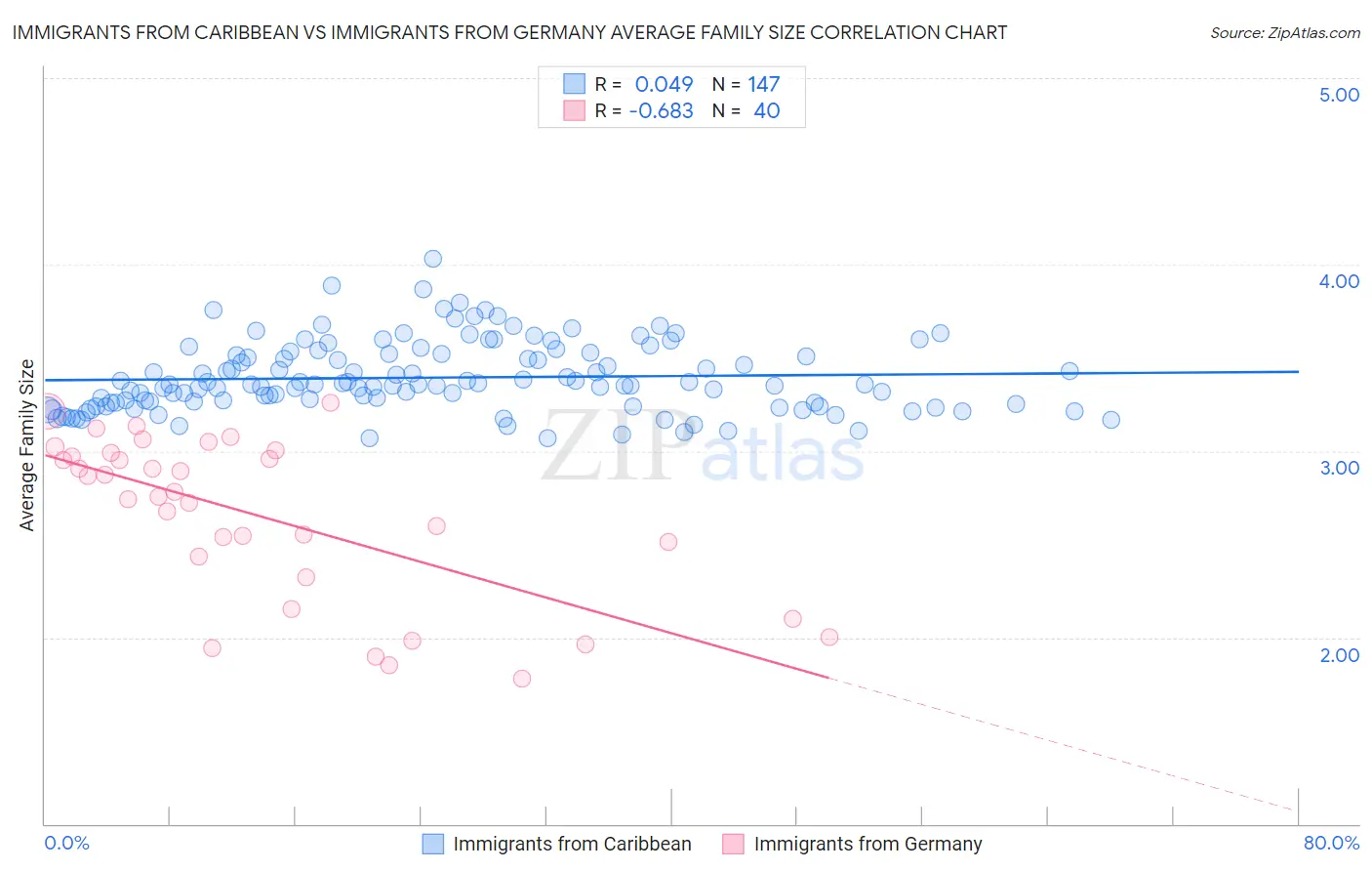 Immigrants from Caribbean vs Immigrants from Germany Average Family Size