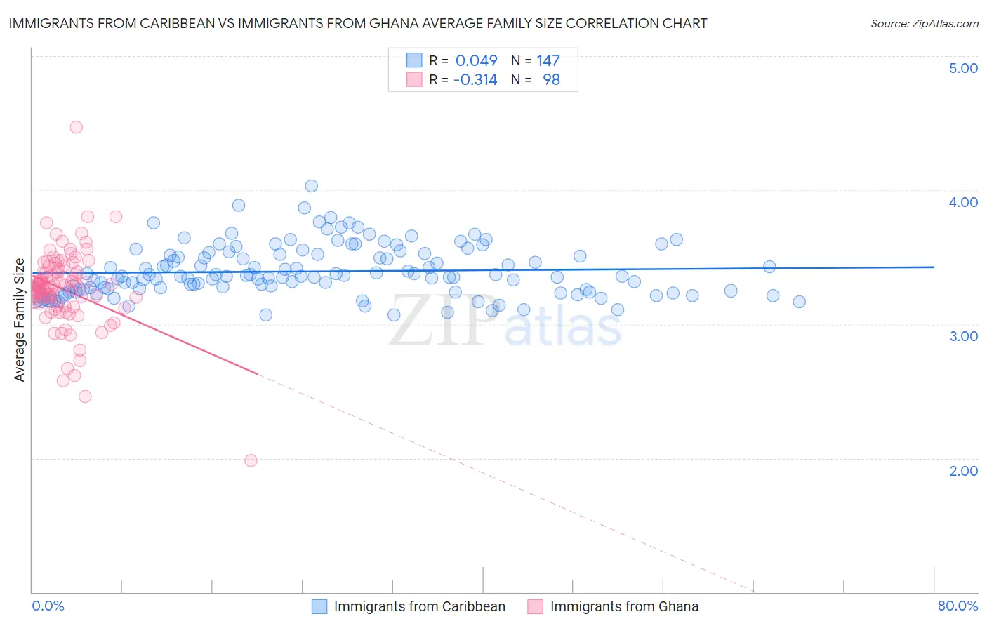 Immigrants from Caribbean vs Immigrants from Ghana Average Family Size