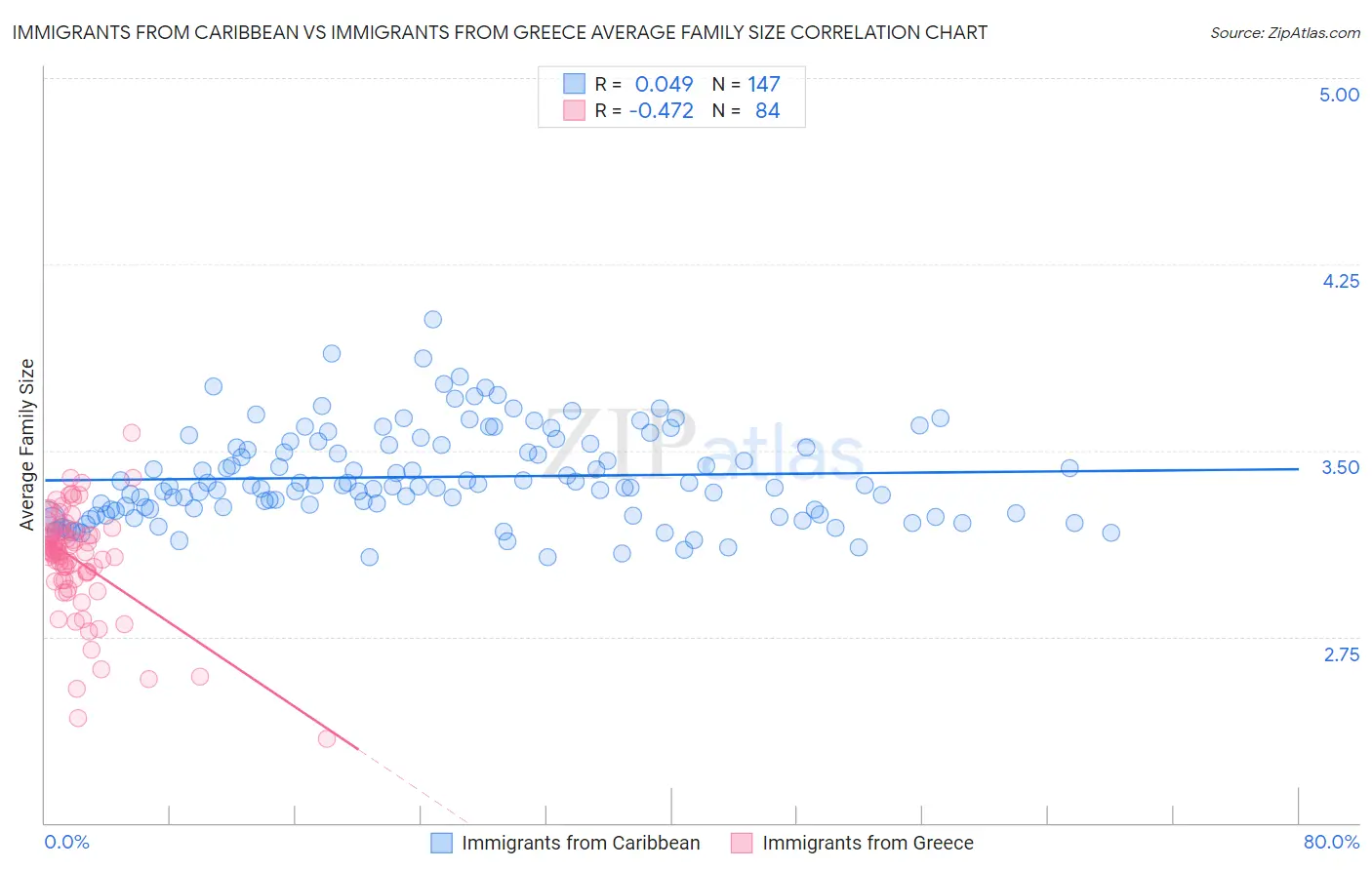 Immigrants from Caribbean vs Immigrants from Greece Average Family Size