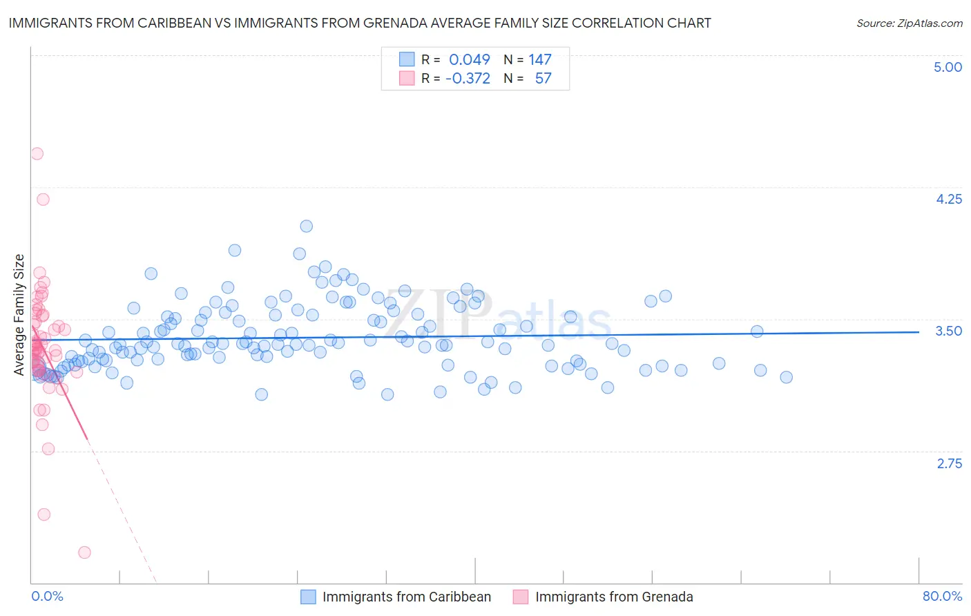 Immigrants from Caribbean vs Immigrants from Grenada Average Family Size