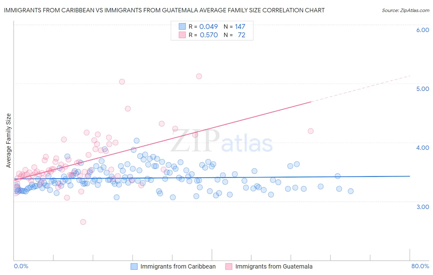 Immigrants from Caribbean vs Immigrants from Guatemala Average Family Size