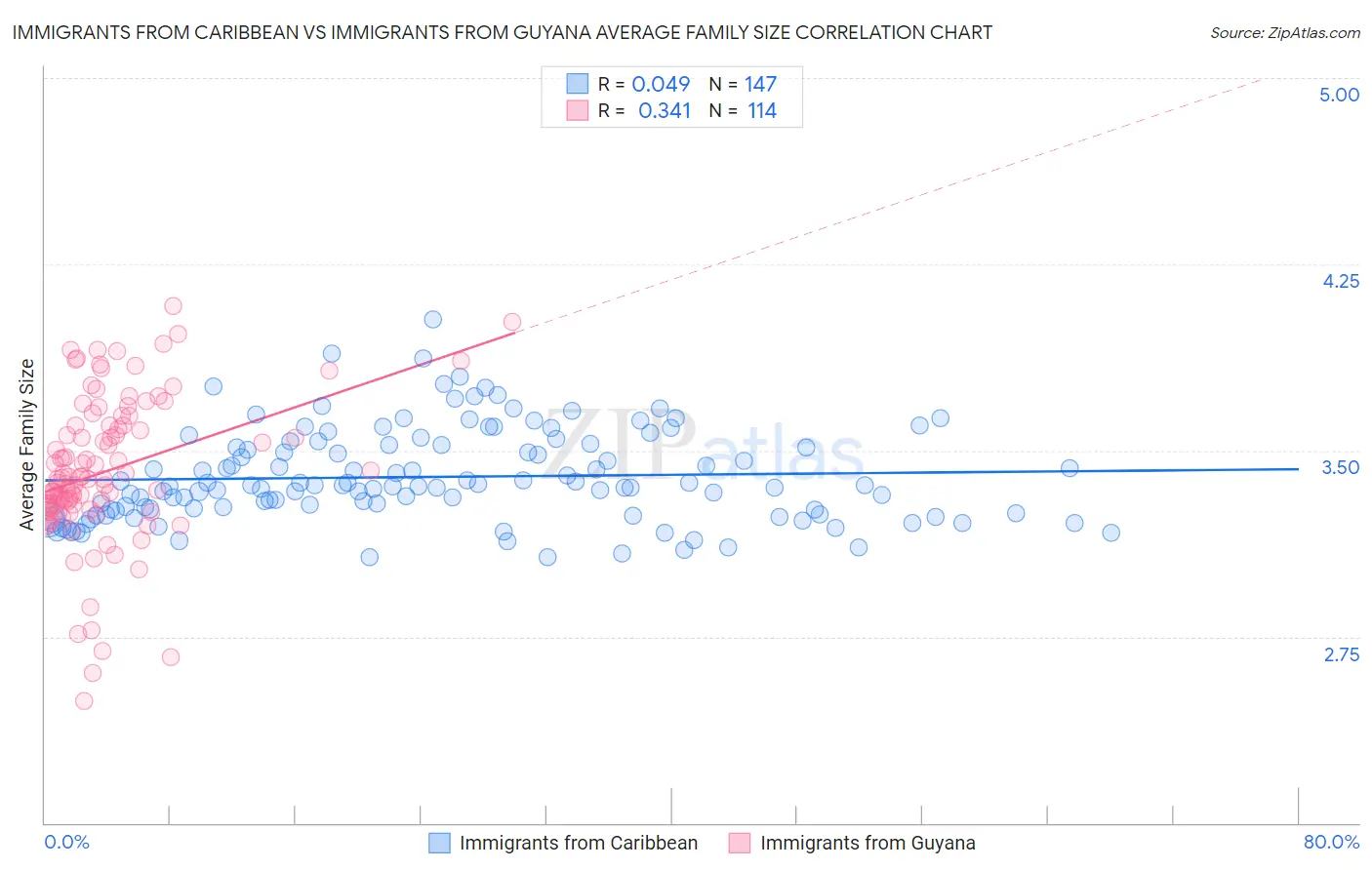 Immigrants from Caribbean vs Immigrants from Guyana Average Family Size