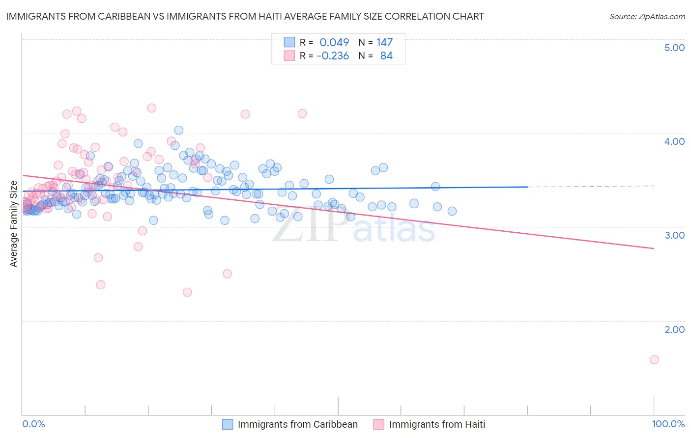 Immigrants from Caribbean vs Immigrants from Haiti Average Family Size