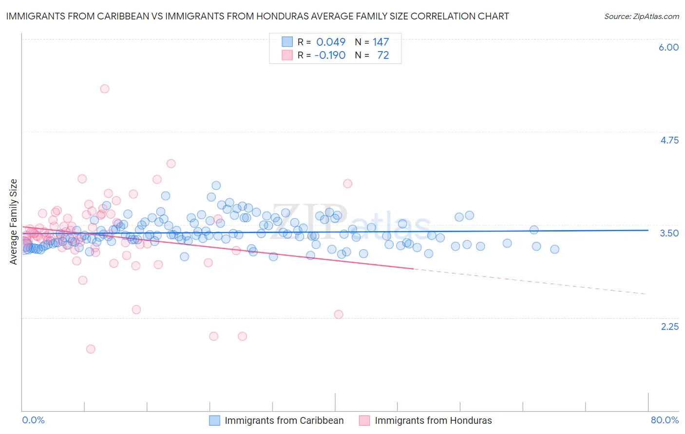 Immigrants from Caribbean vs Immigrants from Honduras Average Family Size