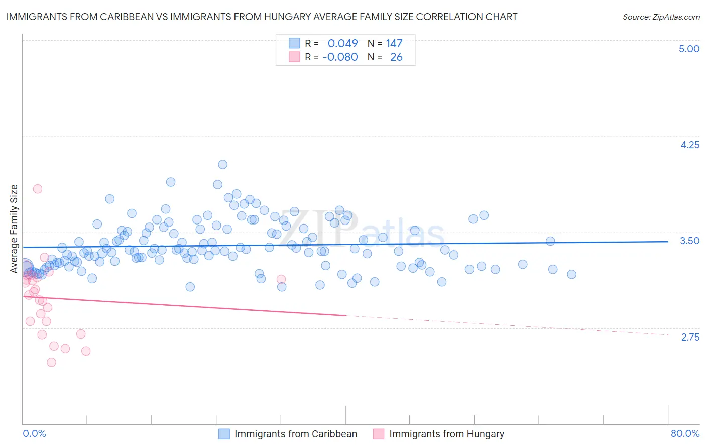 Immigrants from Caribbean vs Immigrants from Hungary Average Family Size