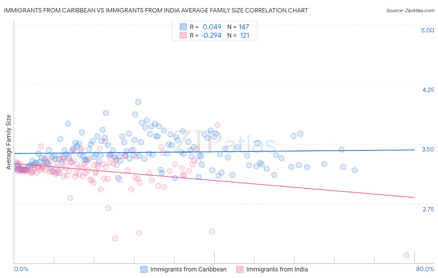 Immigrants from Caribbean vs Immigrants from India Average Family Size