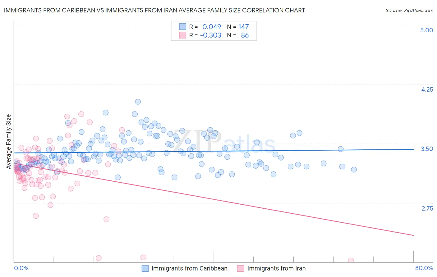 Immigrants from Caribbean vs Immigrants from Iran Average Family Size