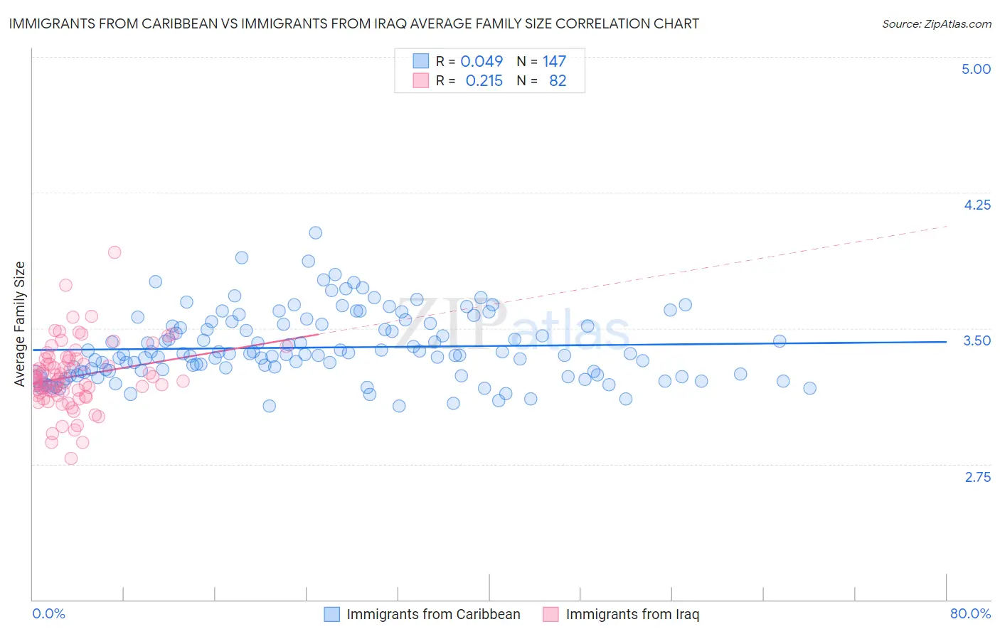 Immigrants from Caribbean vs Immigrants from Iraq Average Family Size