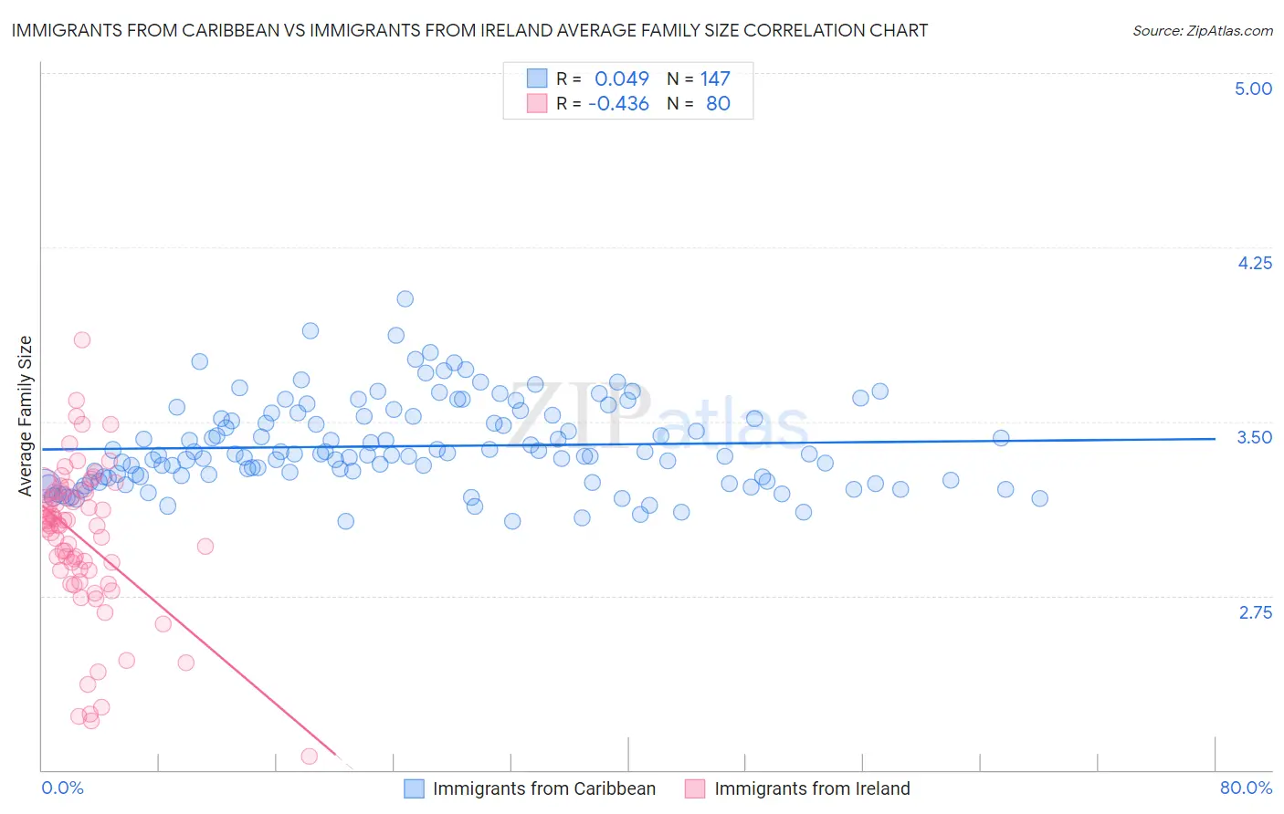 Immigrants from Caribbean vs Immigrants from Ireland Average Family Size