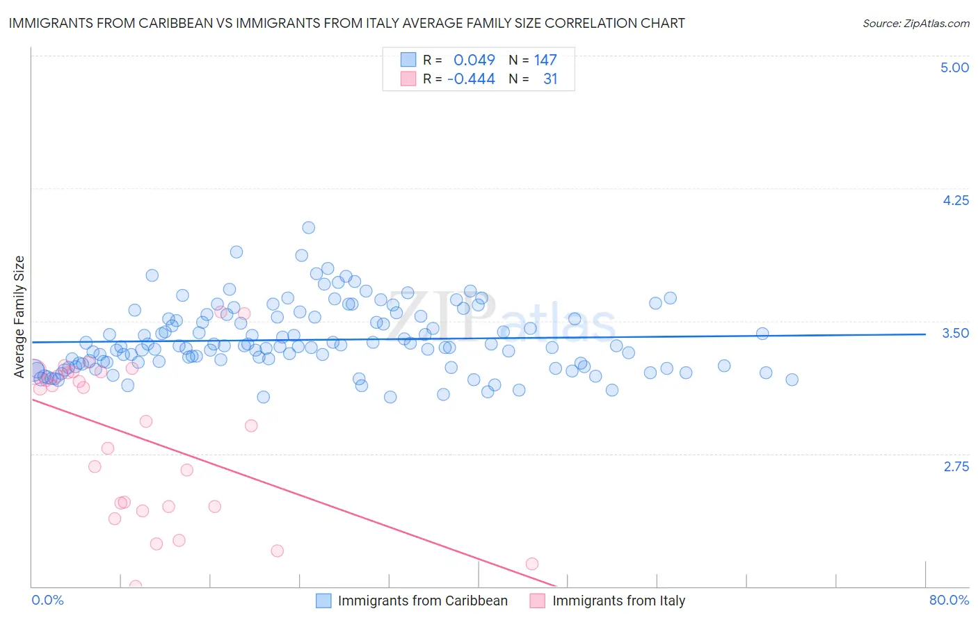 Immigrants from Caribbean vs Immigrants from Italy Average Family Size