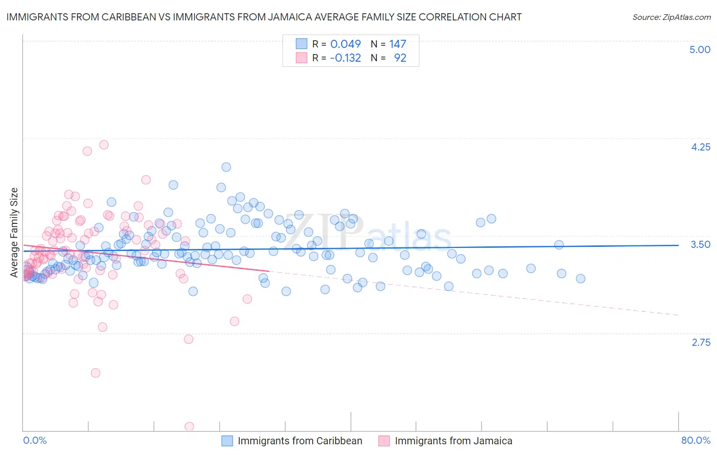 Immigrants from Caribbean vs Immigrants from Jamaica Average Family Size