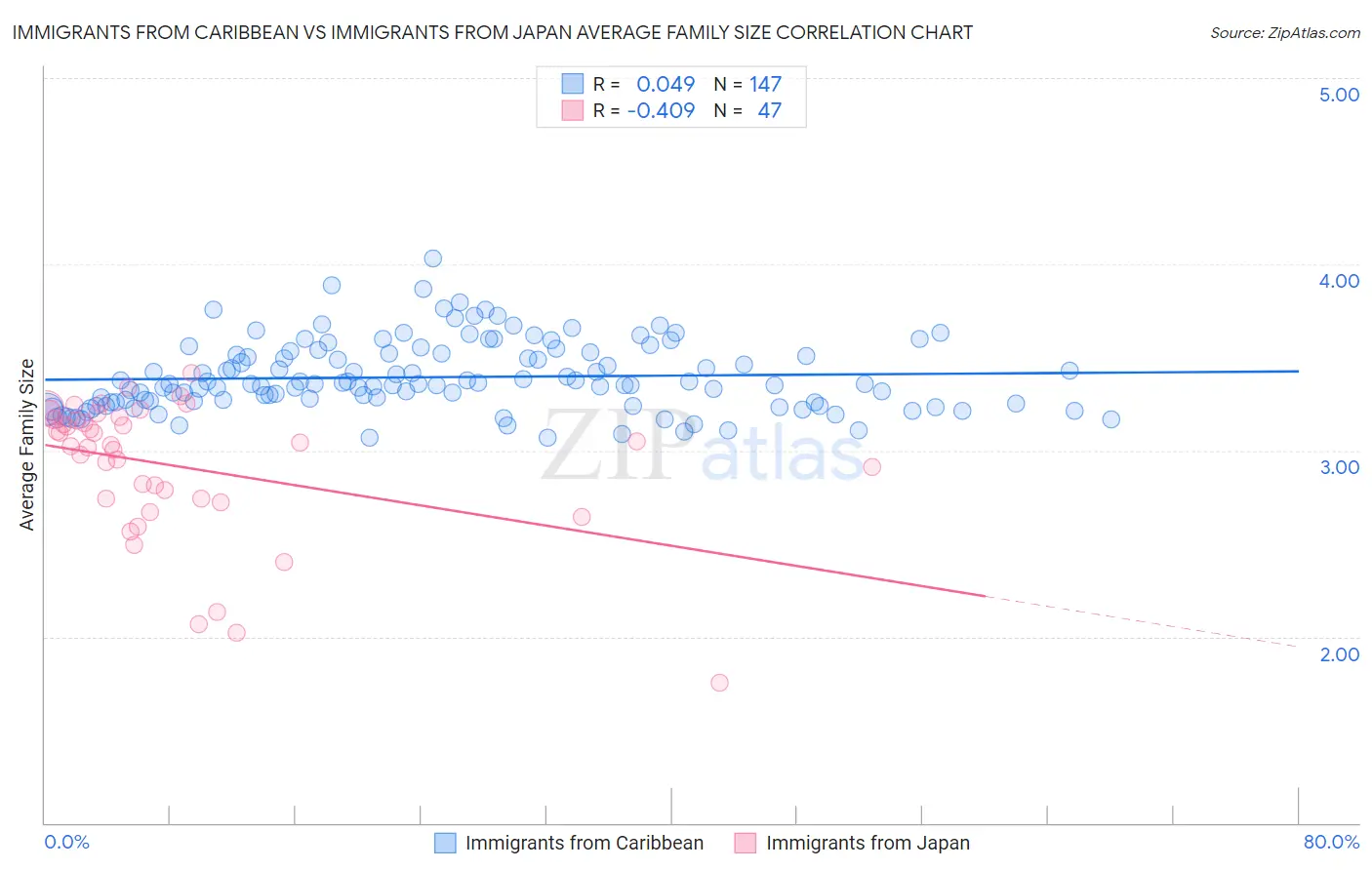 Immigrants from Caribbean vs Immigrants from Japan Average Family Size