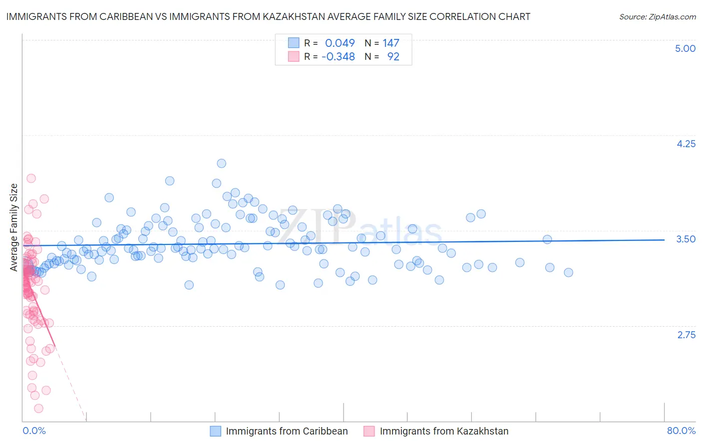 Immigrants from Caribbean vs Immigrants from Kazakhstan Average Family Size