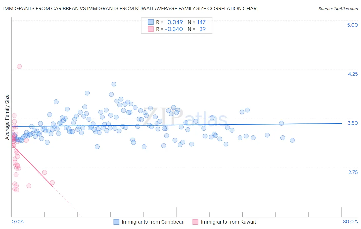 Immigrants from Caribbean vs Immigrants from Kuwait Average Family Size