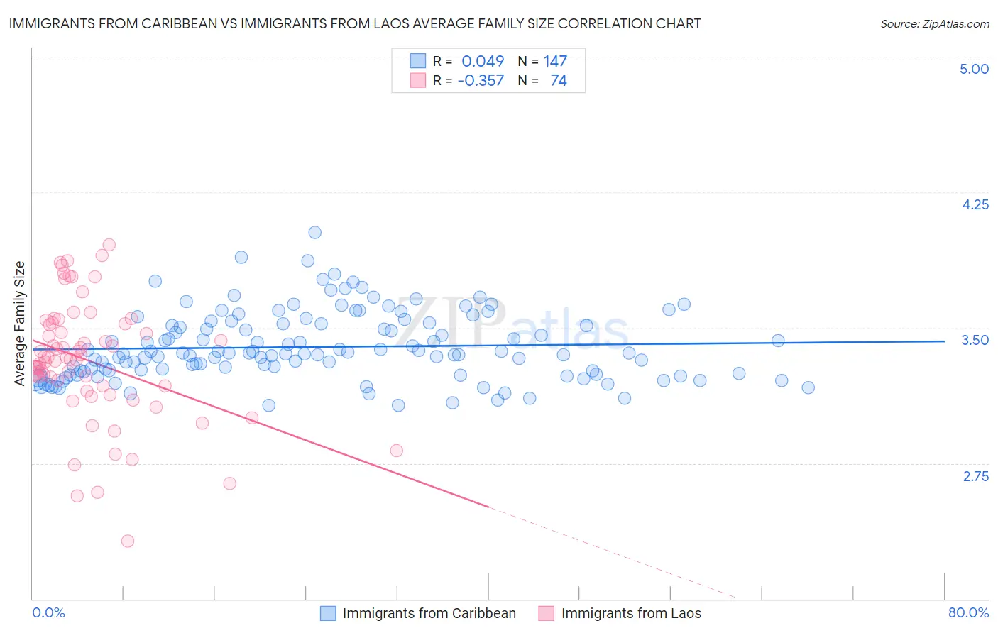 Immigrants from Caribbean vs Immigrants from Laos Average Family Size