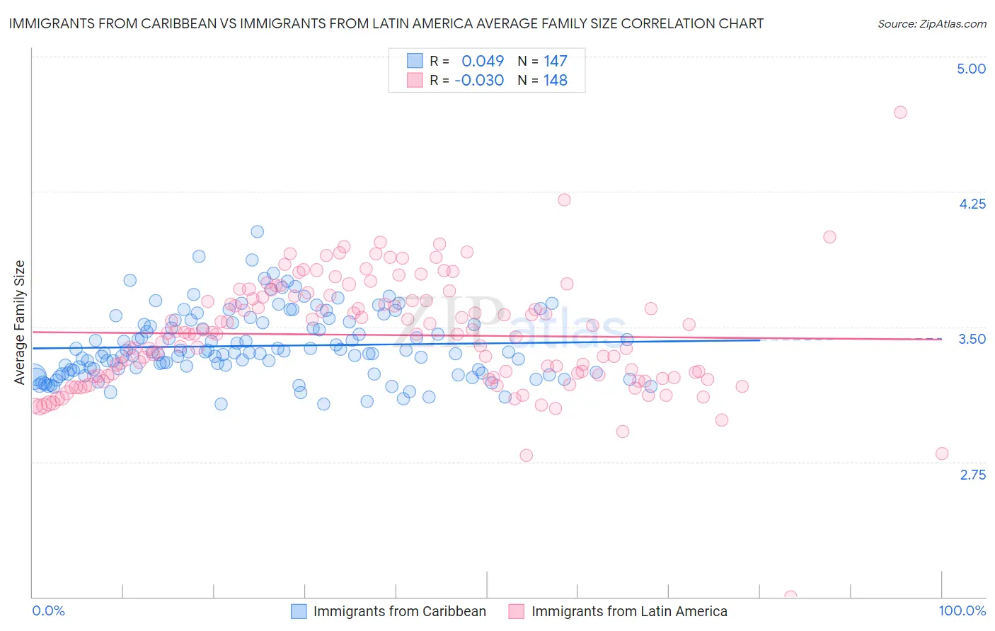 Immigrants from Caribbean vs Immigrants from Latin America Average Family Size