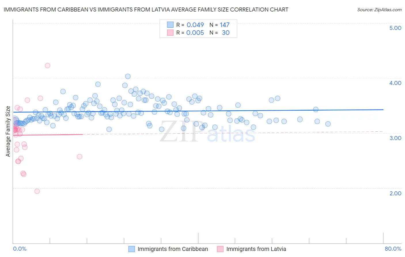 Immigrants from Caribbean vs Immigrants from Latvia Average Family Size