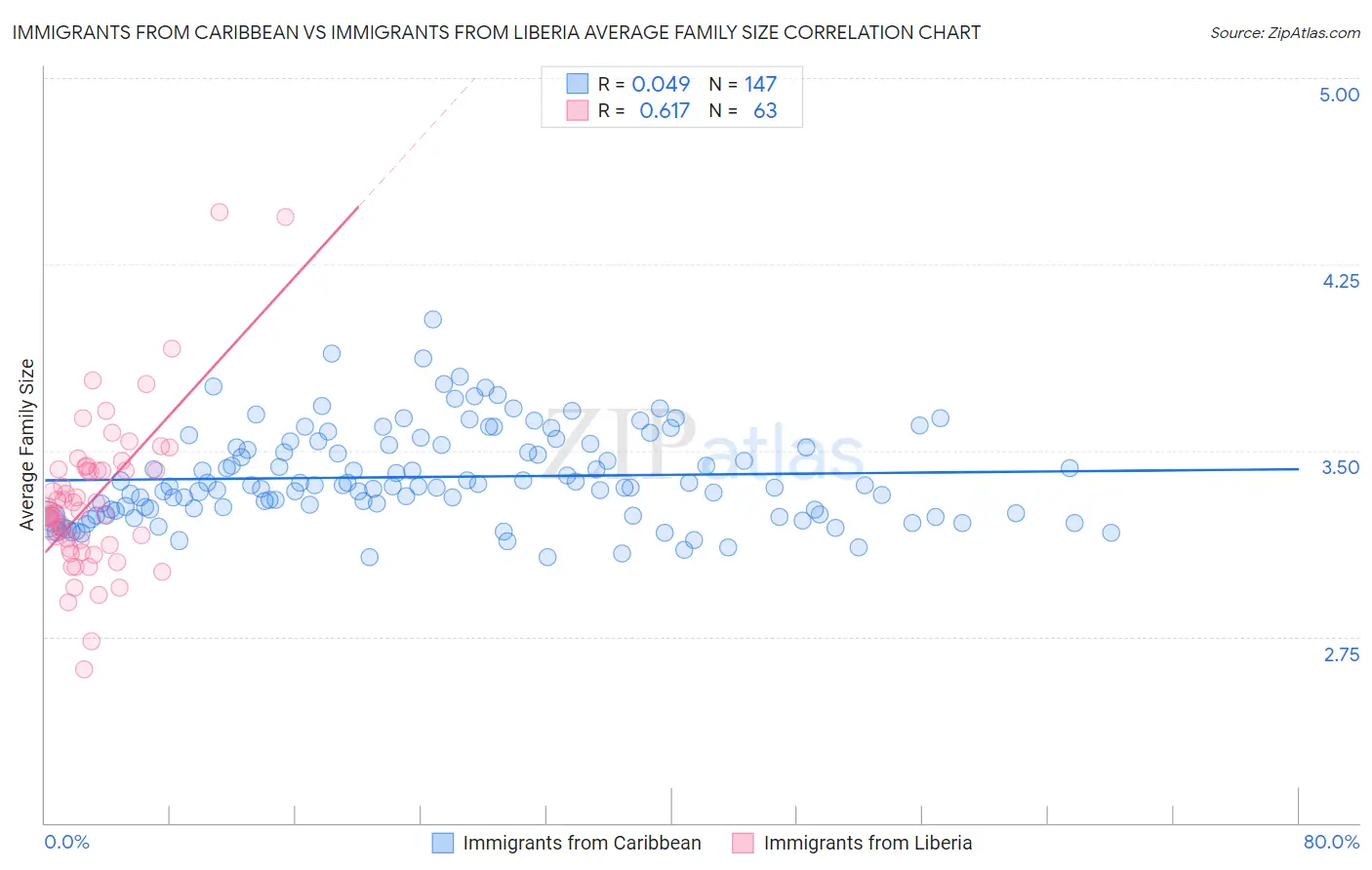 Immigrants from Caribbean vs Immigrants from Liberia Average Family Size
