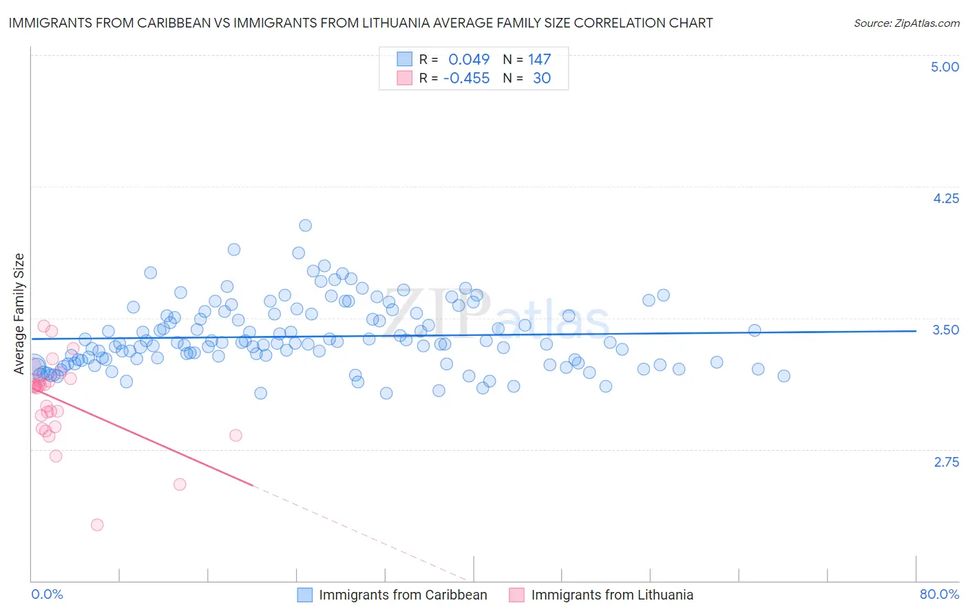 Immigrants from Caribbean vs Immigrants from Lithuania Average Family Size