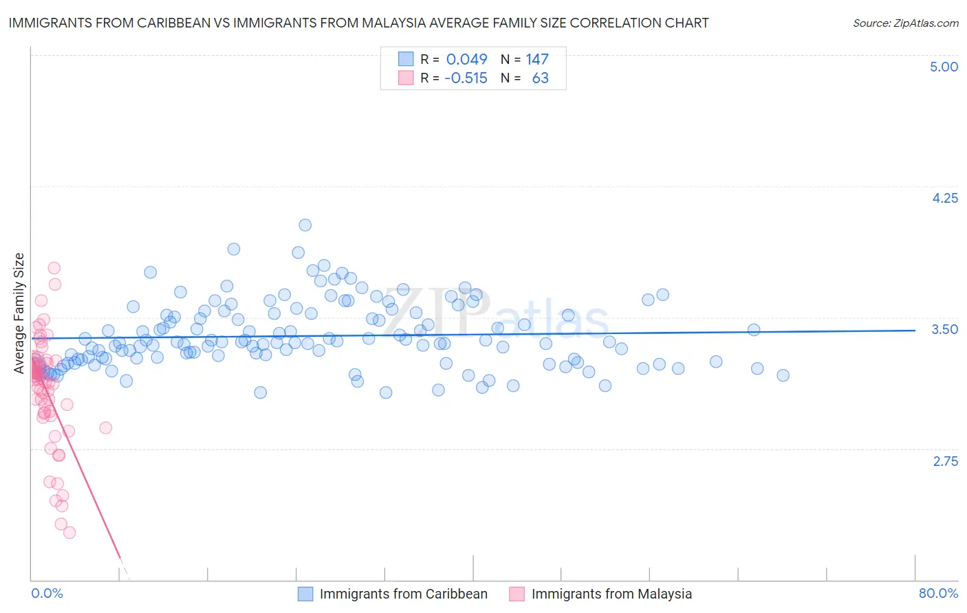 Immigrants from Caribbean vs Immigrants from Malaysia Average Family Size
