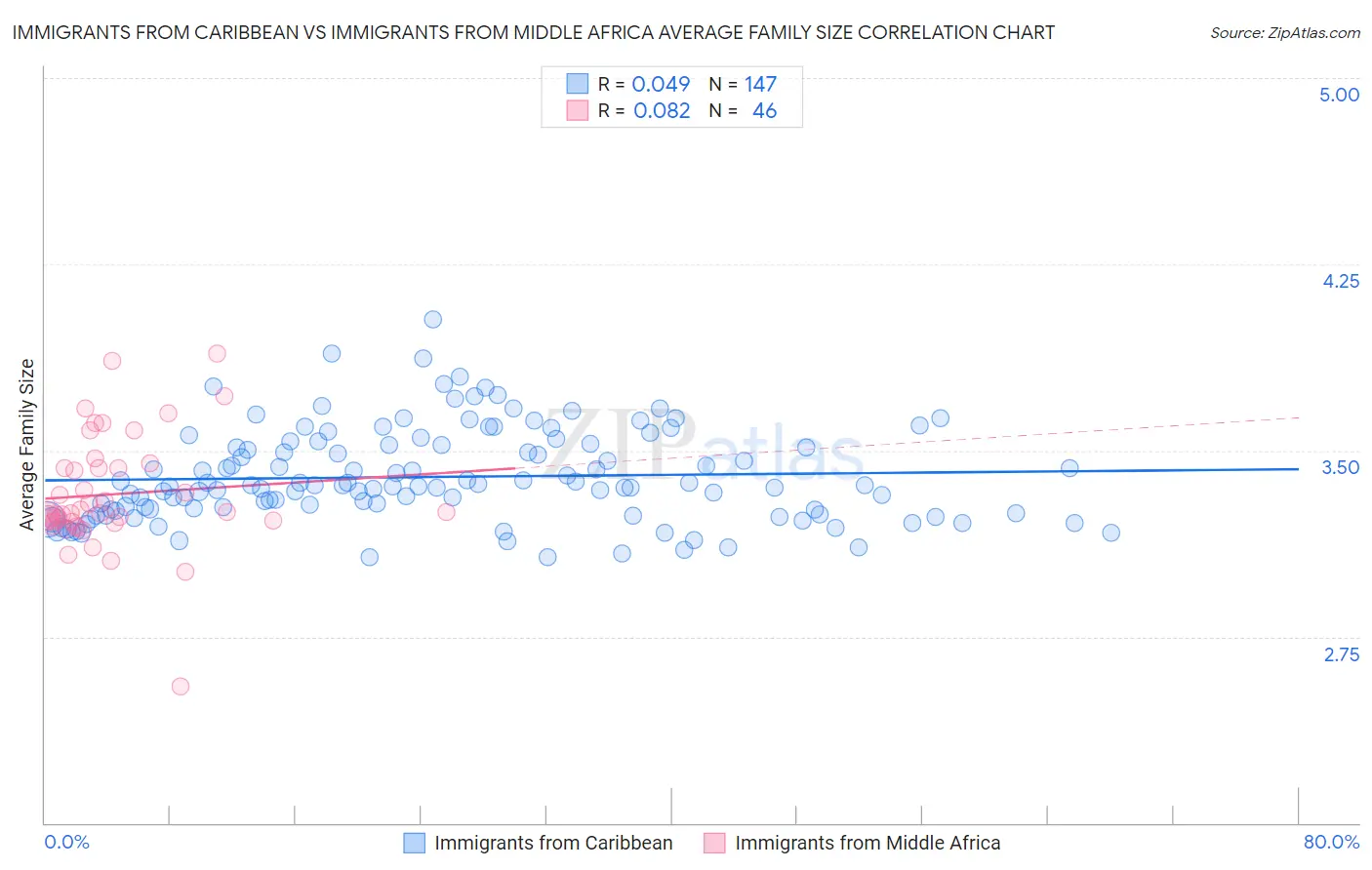 Immigrants from Caribbean vs Immigrants from Middle Africa Average Family Size