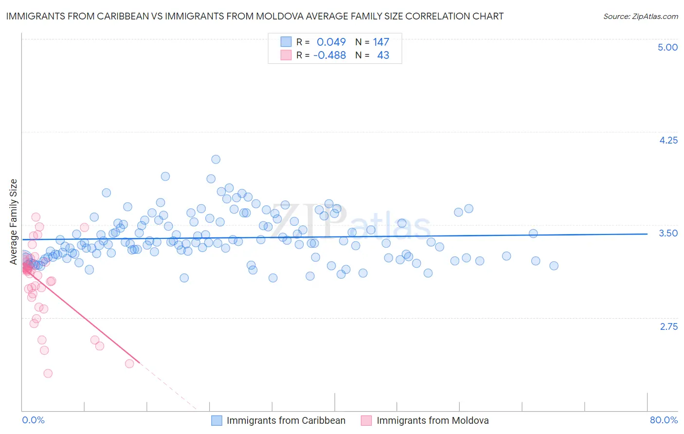 Immigrants from Caribbean vs Immigrants from Moldova Average Family Size