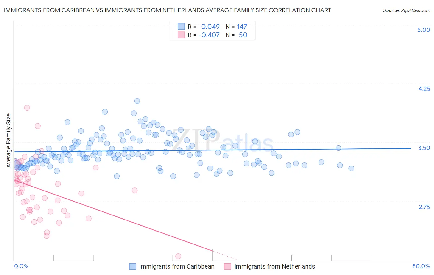 Immigrants from Caribbean vs Immigrants from Netherlands Average Family Size