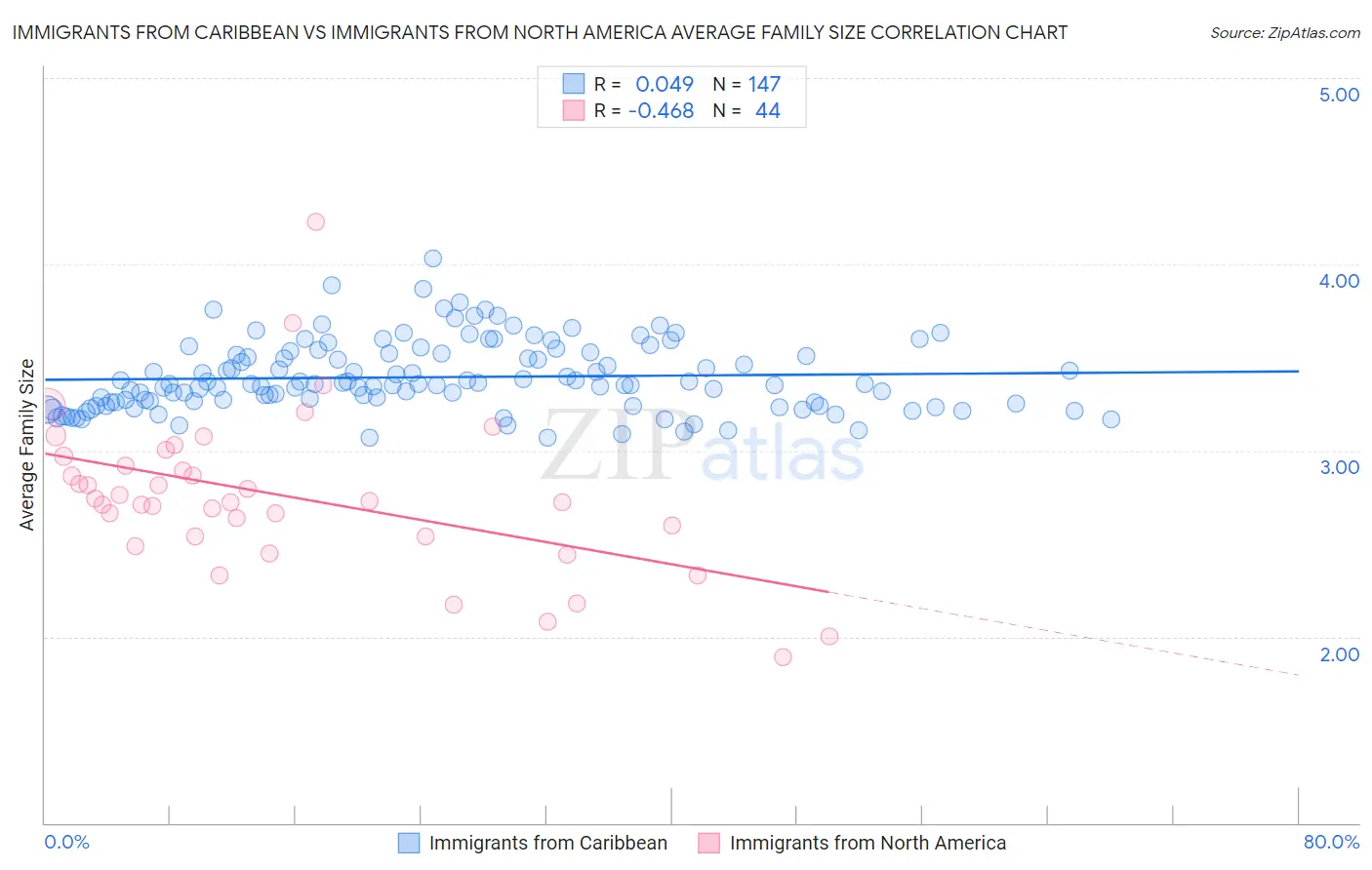 Immigrants from Caribbean vs Immigrants from North America Average Family Size