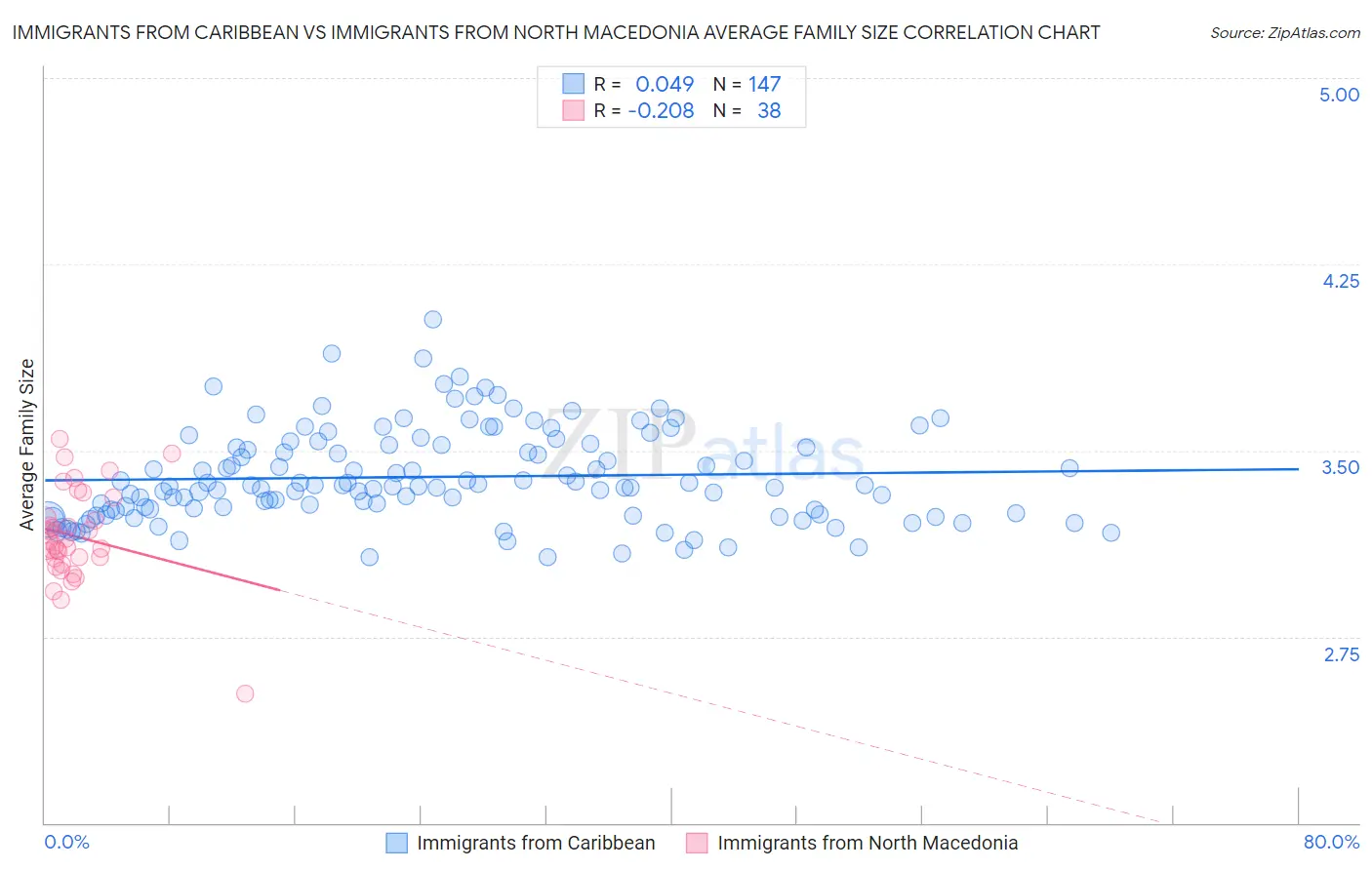 Immigrants from Caribbean vs Immigrants from North Macedonia Average Family Size