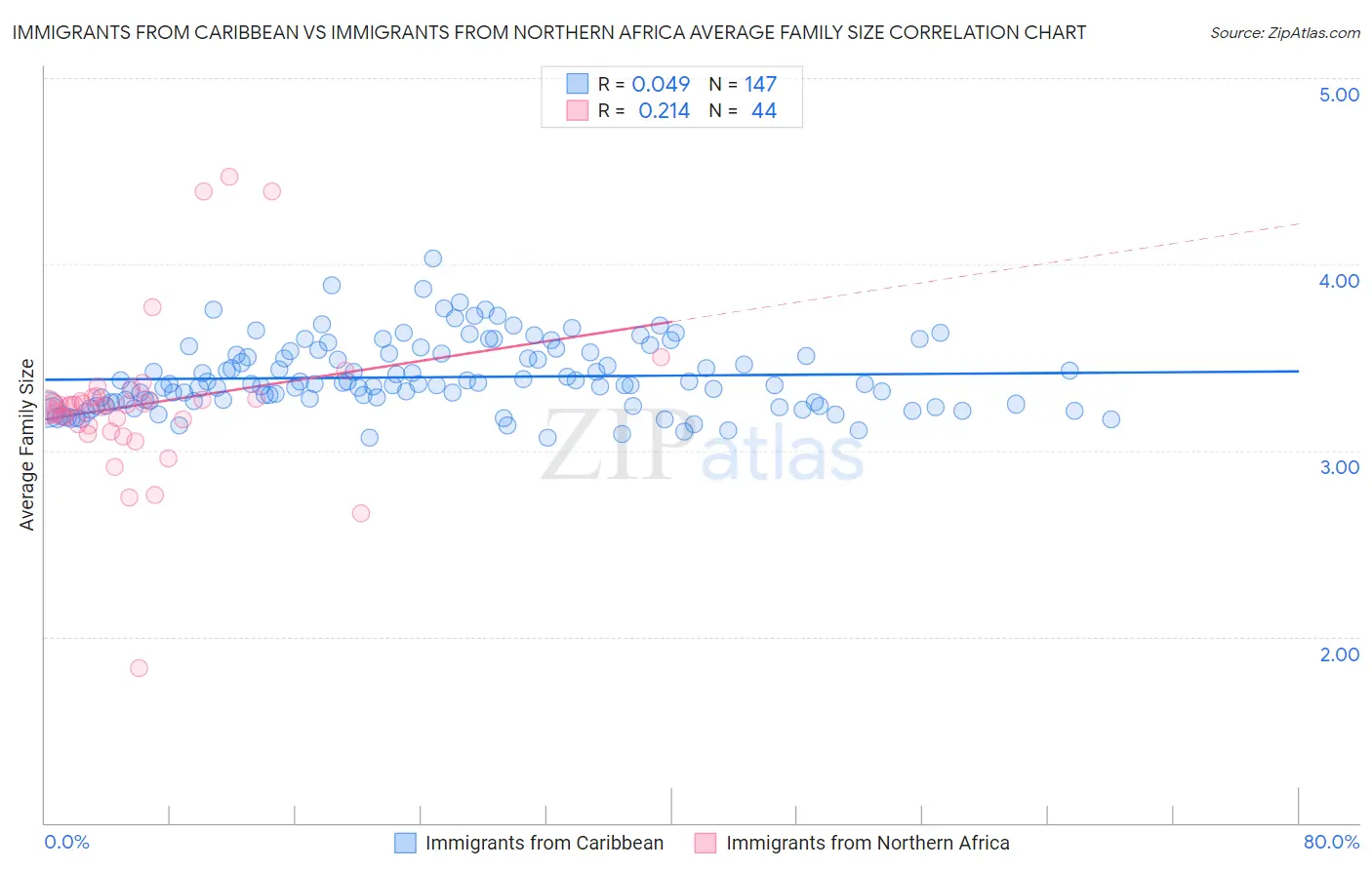 Immigrants from Caribbean vs Immigrants from Northern Africa Average Family Size