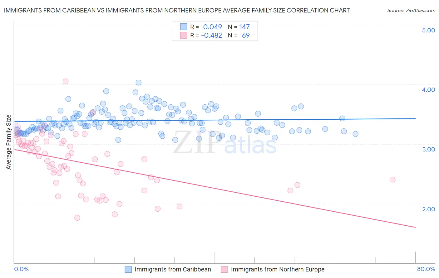 Immigrants from Caribbean vs Immigrants from Northern Europe Average Family Size