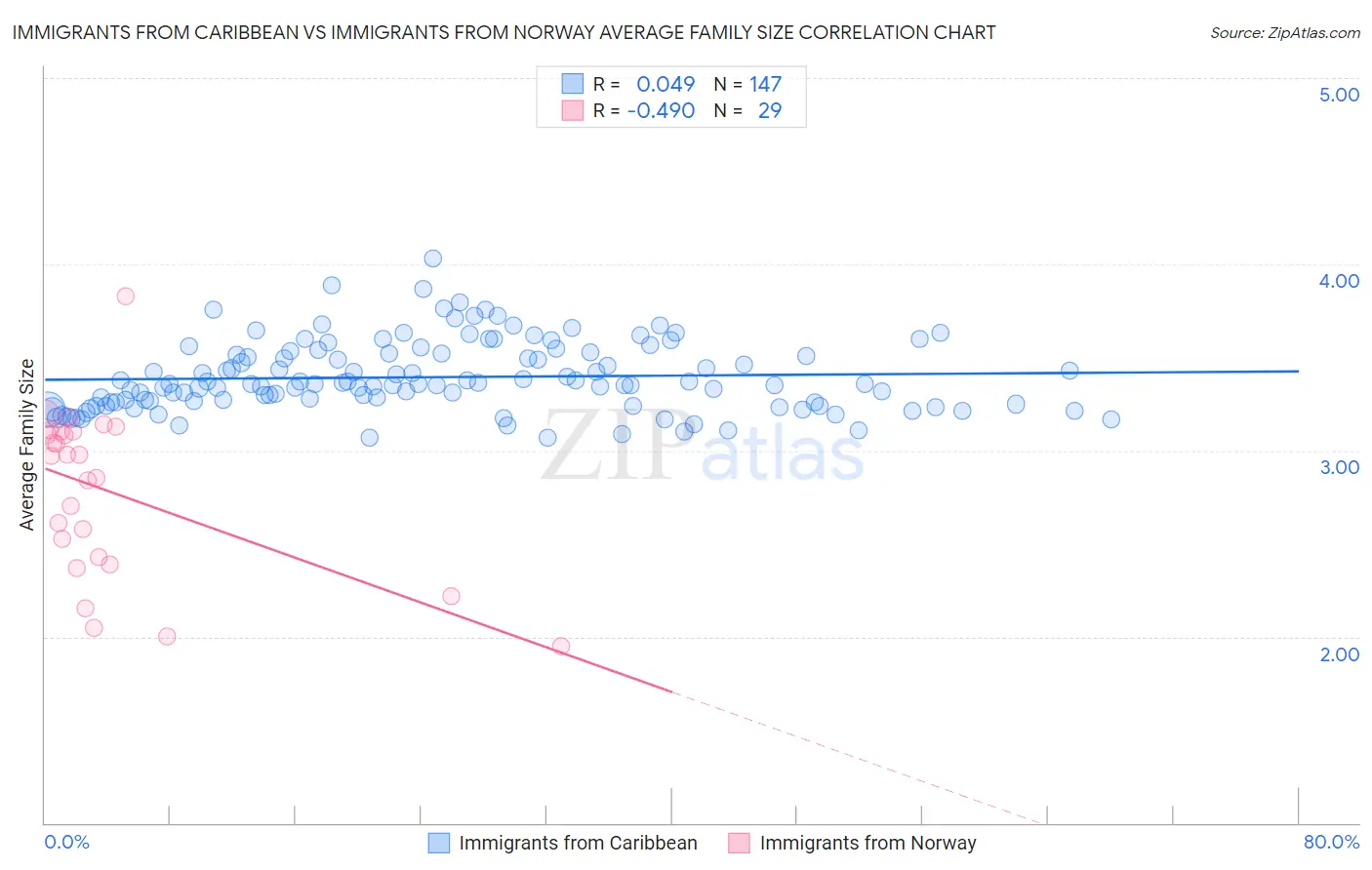 Immigrants from Caribbean vs Immigrants from Norway Average Family Size