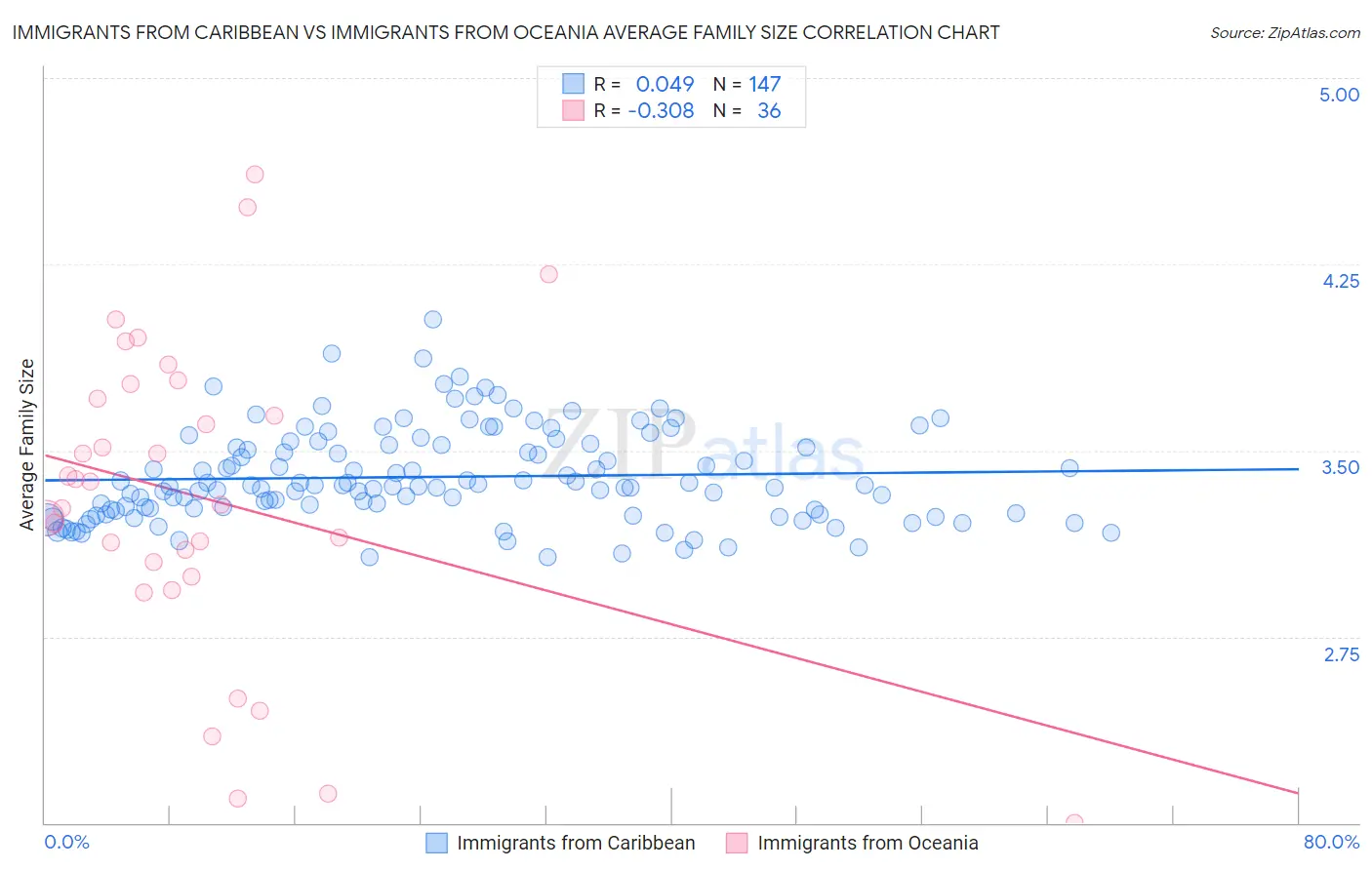 Immigrants from Caribbean vs Immigrants from Oceania Average Family Size