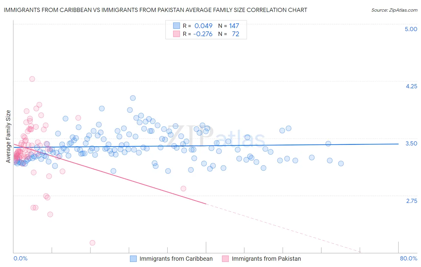 Immigrants from Caribbean vs Immigrants from Pakistan Average Family Size