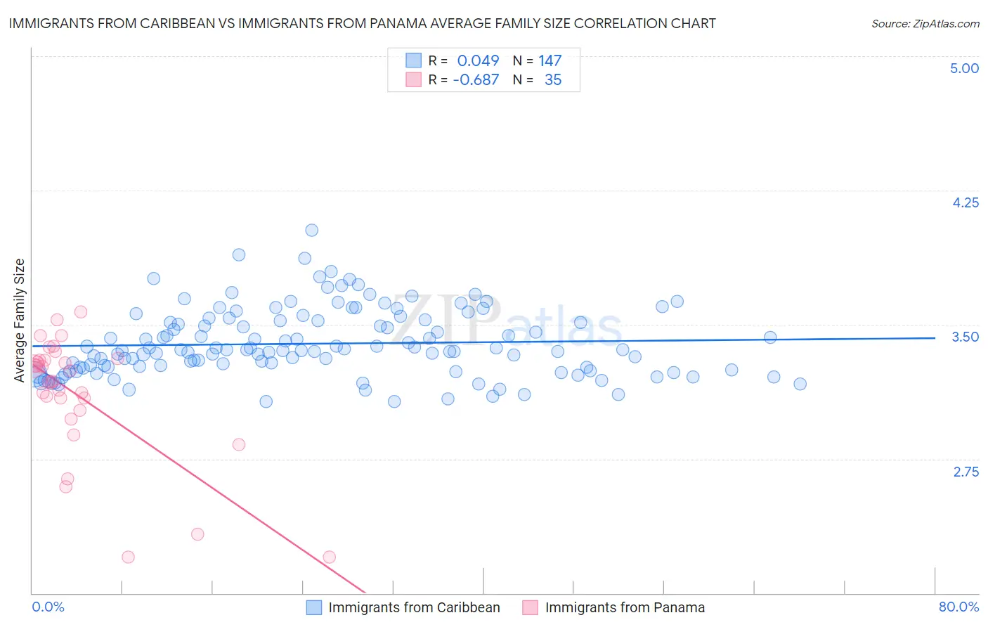 Immigrants from Caribbean vs Immigrants from Panama Average Family Size