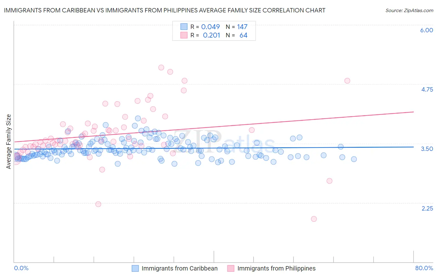 Immigrants from Caribbean vs Immigrants from Philippines Average Family Size