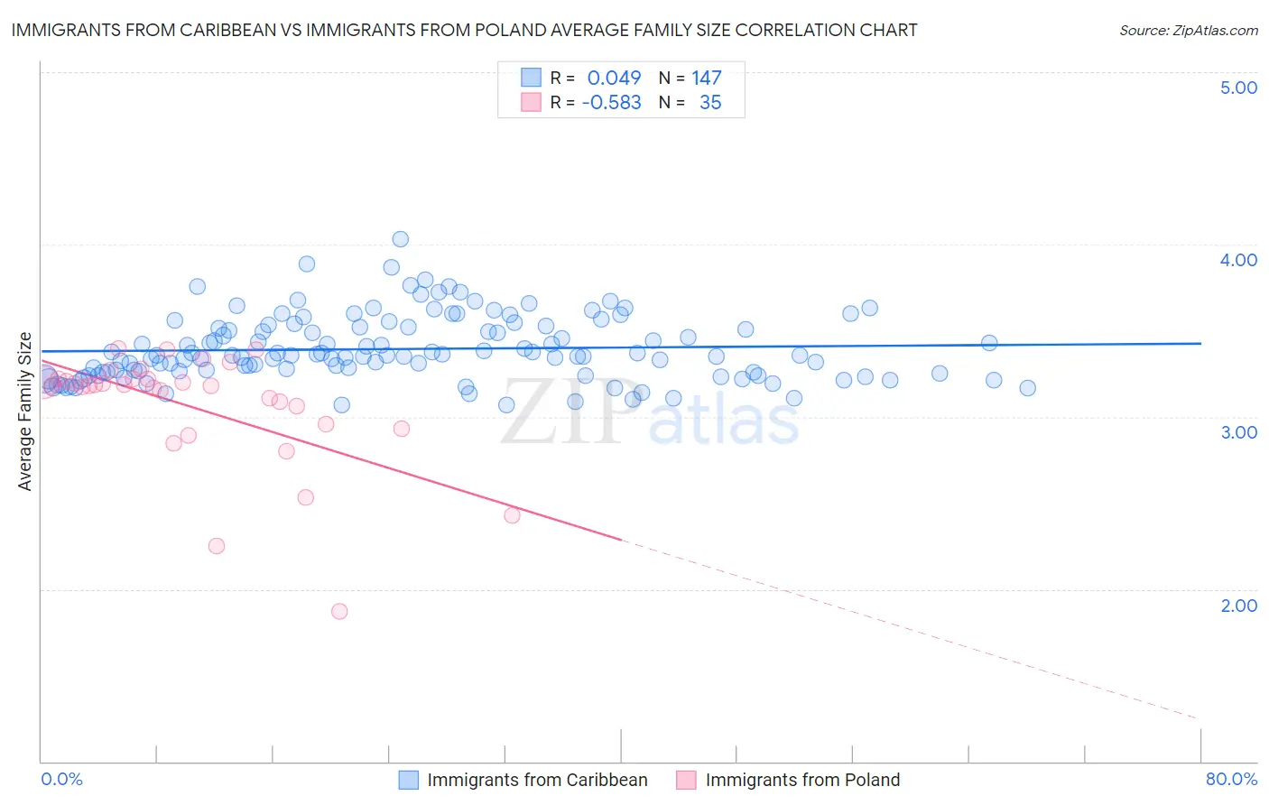 Immigrants from Caribbean vs Immigrants from Poland Average Family Size