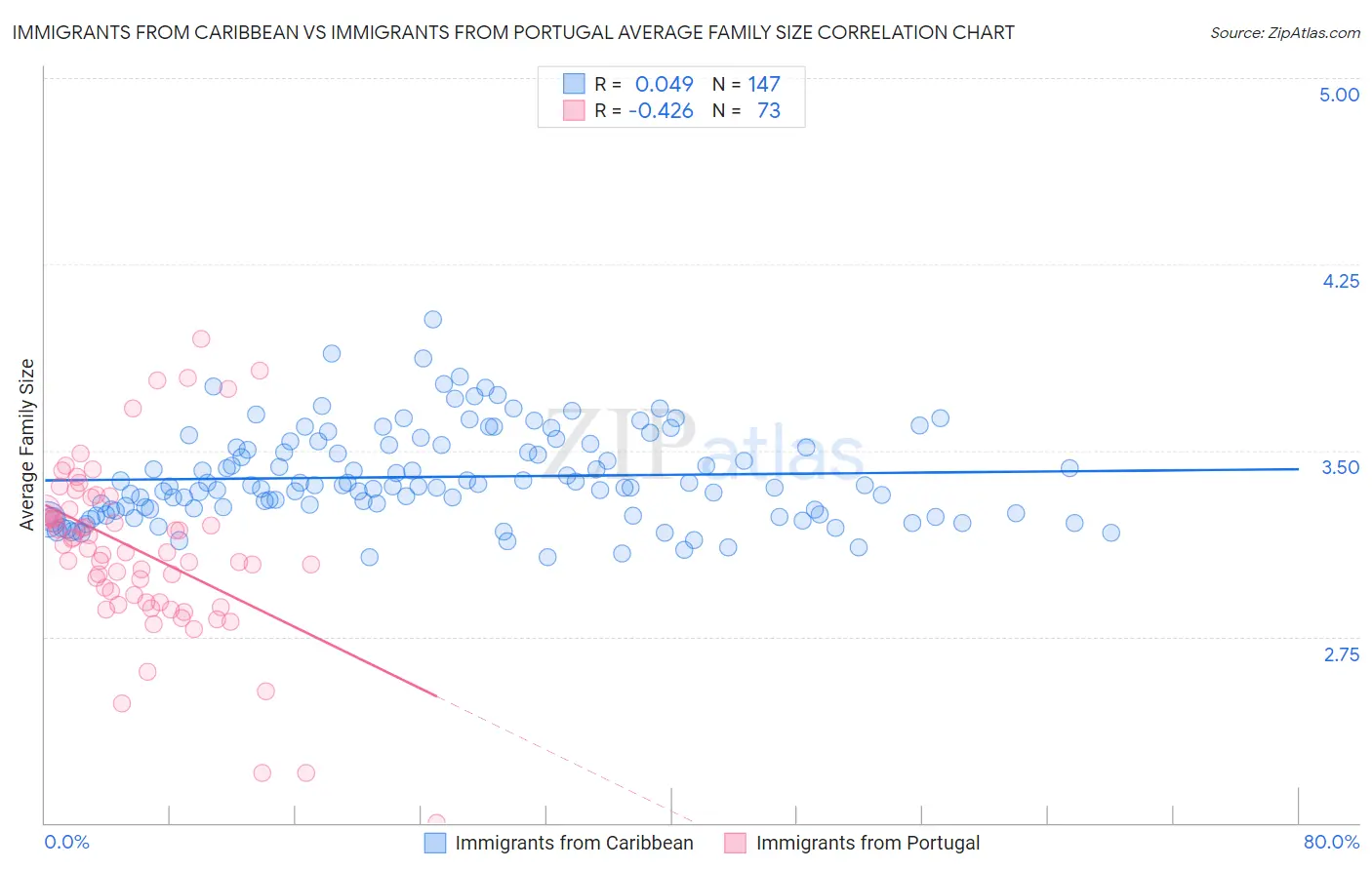 Immigrants from Caribbean vs Immigrants from Portugal Average Family Size