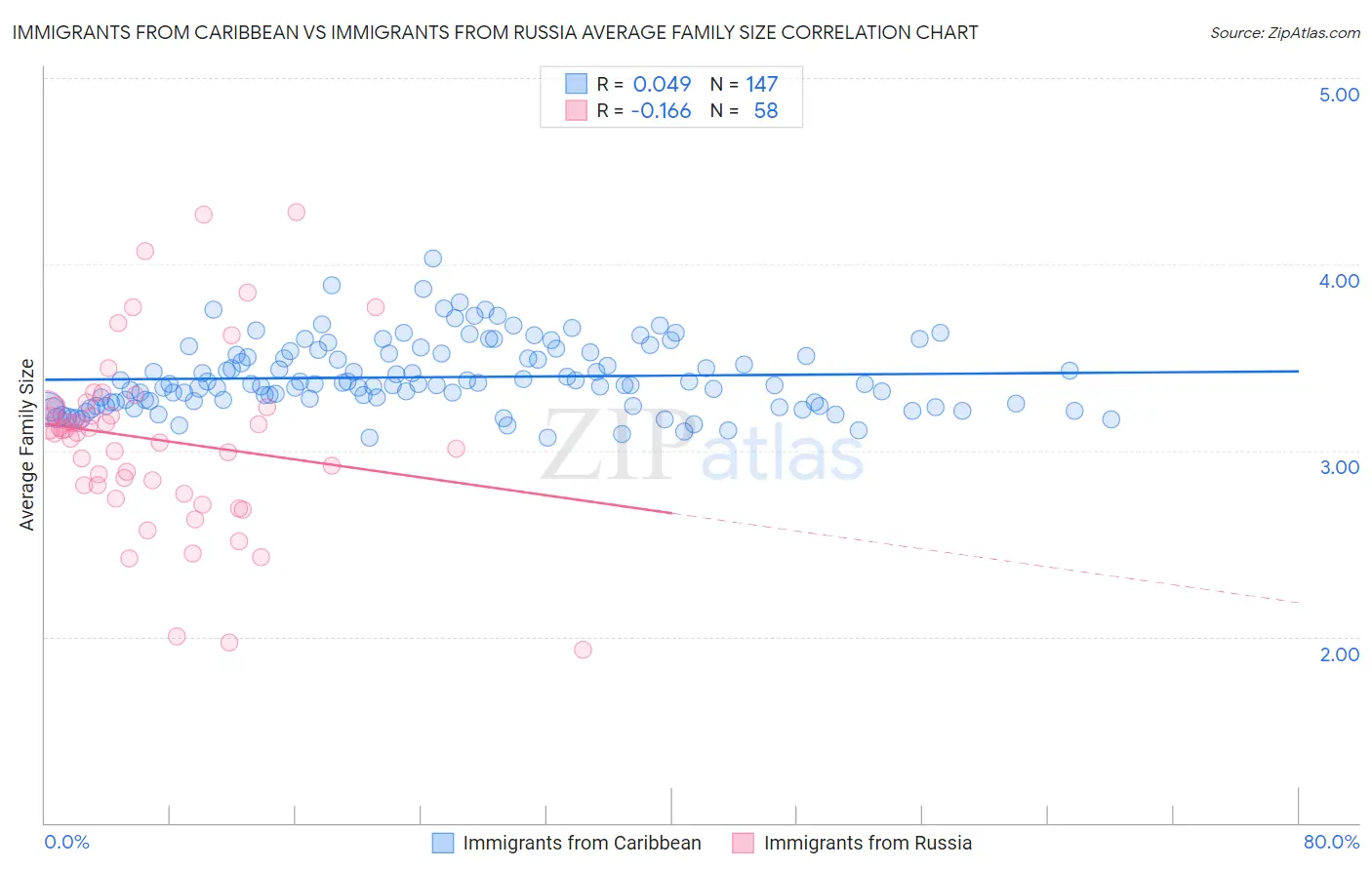 Immigrants from Caribbean vs Immigrants from Russia Average Family Size