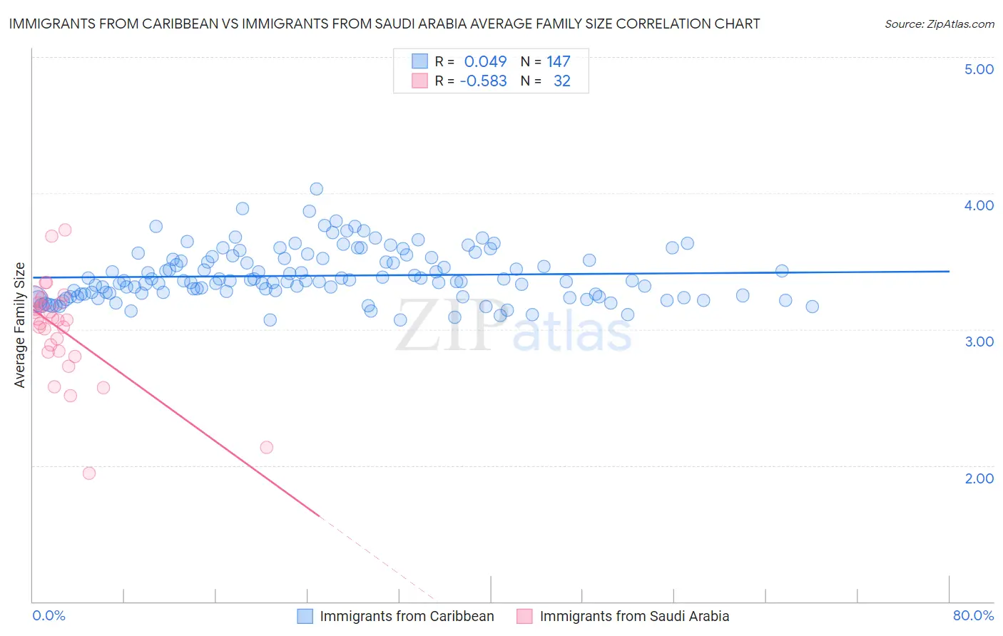 Immigrants from Caribbean vs Immigrants from Saudi Arabia Average Family Size