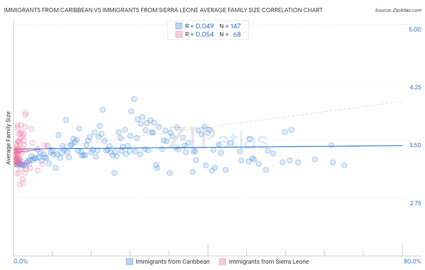 Immigrants from Caribbean vs Immigrants from Sierra Leone Average Family Size