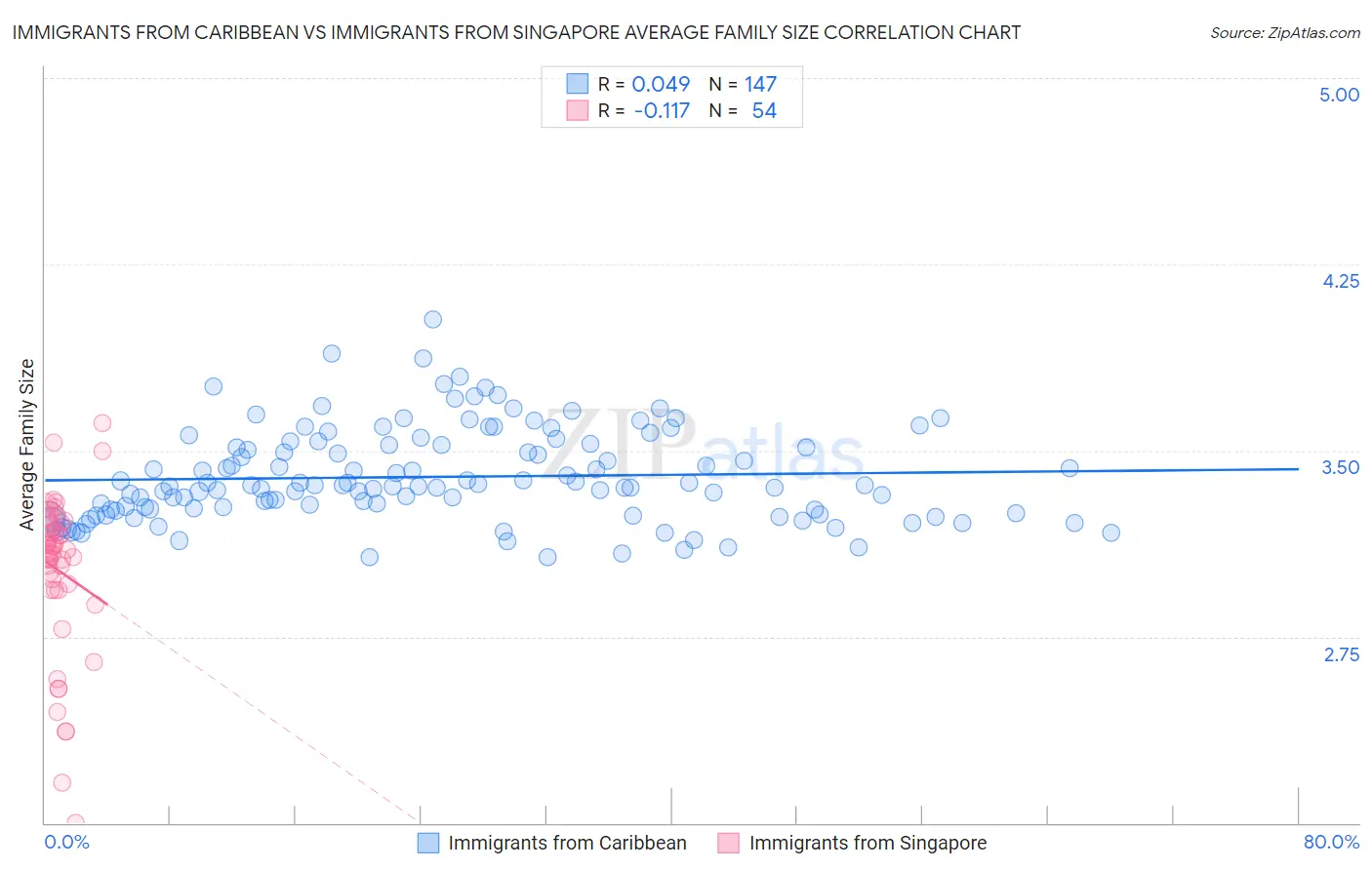 Immigrants from Caribbean vs Immigrants from Singapore Average Family Size
